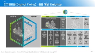 - 86 -
디지털트윈(Digital Twins) – 운용 개념: Deloitte
02
<Source : Parrott, Aaron, and Lane Warshaw(2017). "Industry 4.0 and the digital twin." In Deloitte University Press, pp. 1-17>
 