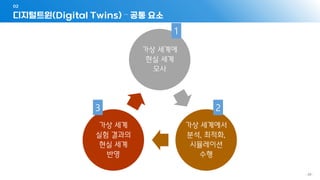 - 88 -
디지털트윈(Digital Twins) – 공통 요소
02
가상 세계에
현실 세계
모사
가상 세계에서
분석, 최적화,
시뮬레이션
수행
가상 세계
실험 결과의
현실 세계
반영
1
2
3
 