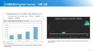 - 96 -
디지털트윈(Digital Twins) – 시장 규모
02
<Source: Managing change and culture to enable the shift towards smart built environment,
Jakub Wachocki>
<Source: 정보통신기획평가원. 2019년 12월. “디지털 전환의 핵심, 디지털 트윈 – 제조와
도시를 중심으로”>
 
