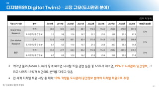 - 97 -
디지털트윈(Digital Twins) – 시장 규모(도시관리 분야)
02
(단위 억 달러)
시장 조사 기관 분야 2018년 2019년 2020년 2021년 2022년 2023년 2024년 2025년 2026년 연평균 성장률
Grand View
Research
전체 38.0 50.3 66.5 88.1 116.5 154.2 204.0 270.0 357.3
32%
도시관리/공간정보* 7.2 9.6 12.6 16.7 22.1 29.3 38.8 51.3 67.9
Zion Market
Research
전체 32.0 43.9 60.1 82.4 113.0 154.9 212.3 291.0 398.9
37%
도시관리/공간정보* 6.1 8.3 11.4 15.7 21.5 29.4 40.3 55.3 75.8
평균
전체 35.0 47.1 63.3 85.2 114.8 154.5 208.2 280.5 378.1
35%
도시관리/공간정보* 6.7 8.9 12.0 16.2 21.8 29.4 39.6 53.3 71.8
▪ 에이단 풀러(Aidan Fuller) 등에 따르면 디지털 트윈 관련 논문 중 66%가 제조업, 19%가 도시관리/공간정보, 그
리고 나머지 15%가 보건의료 분야를 다루고 있음
▪ 전 세계 디지털 트윈 시장 중 대략 19% 가량을 도시관리/공간정보 분야의 디지털 트윈으로 추정
주)* 신상희의 개인적 추정치
 