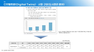 - 98 -
디지털트윈(Digital Twins) – 시장 규모(도시관리 분야)
02
주)* 신상희의 개인적 추정치
(단위 백만 달러)
시장 조사 기관 분야 2018년 2019년 2020년 2021년 2022년 2023년 2024년 2025년 2026년 연평균 성장률
Infoholic Research
전체 279.5 293.7 388.6 390.4 516.6 594.3 800.5 1,078.3 1,452.6
16%
도시관리/공간정보 53.1 55.8 73.8 74.2 98.2 112.9 152.1 204.9 276.0
<Source: 정보통신기획평가원. 2019년 12월. “디지털 전환의 핵심, 디지털 트윈
– 제조와 도시를 중심으로”>
 