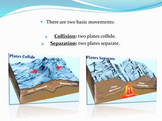  There are two basic movements:
1. Collision: two plates collide.
2. Separation: two plates separate.
 