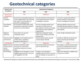 GeoSS-BCA-EC7-Briefing on ground investigation | PDF
