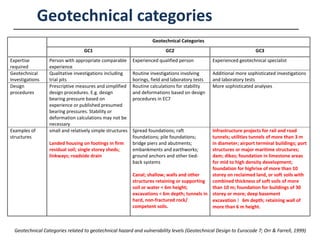 GeoSS-BCA-EC7-Briefing on ground investigation | PDF