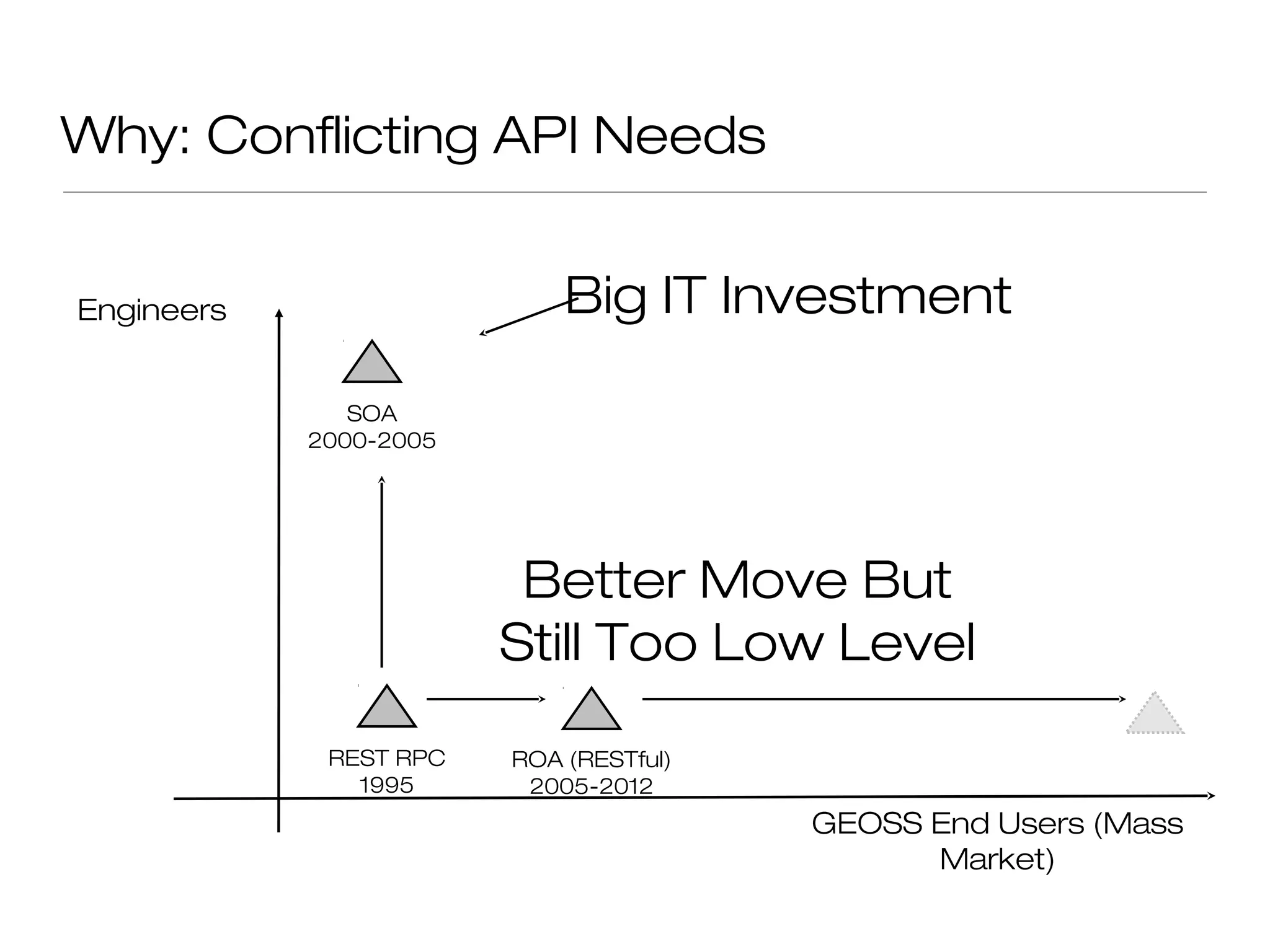 Why: Conflicting API Needs


Engineers                   Big IT Investment

               SOA
            2000-2005




                         Better Move But
                        Still Too Low Level

             REST RPC   ROA (RESTful)
               1995      2005-2012
                                        GEOSS End Users (Mass
                                              Market)
 