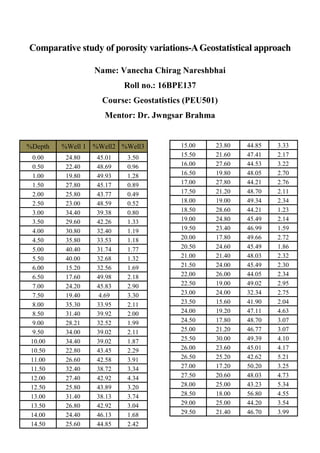 Comparative study of porosity variations-AGeostatistical approach
Name: Vanecha Chirag Nareshbhai
Roll no.: 16BPE137
Course: Geostatistics (PEU501)
Mentor: Dr. Jwngsar Brahma
%Depth %Well 1 %Well2 %Well3
0.00 24.80 45.01 3.50
0.50 22.40 48.69 0.96
1.00 19.80 49.93 1.28
1.50 27.80 45.17 0.89
2.00 25.80 43.77 0.49
2.50 23.00 48.59 0.52
3.00 34.40 39.38 0.80
3.50 29.60 42.26 1.33
4.00 30.80 32.40 1.19
4.50 35.80 33.53 1.18
5.00 40.40 31.74 1.77
5.50 40.00 32.68 1.32
6.00 15.20 32.56 1.69
6.50 17.60 49.98 2.18
7.00 24.20 45.83 2.90
7.50 19.40 4.69 3.30
8.00 35.30 33.95 2.11
8.50 31.40 39.92 2.00
9.00 28.21 32.52 1.99
9.50 34.00 39.02 2.11
10.00 34.40 39.02 1.87
10.50 22.80 43.45 2.29
11.00 26.60 42.58 3.91
11.50 32.40 38.72 3.34
12.00 27.40 42.92 4.34
12.50 25.80 43.89 3.20
13.00 31.40 38.13 3.74
13.50 26.80 42.92 3.04
14.00 24.40 46.13 1.68
14.50 25.60 44.85 2.42
15.00 23.80 44.85 3.33
15.50 21.60 47.41 2.17
16.00 27.60 44.53 3.22
16.50 19.80 48.05 2.70
17.00 27.80 44.21 2.76
17.50 21.20 48.70 2.11
18.00 19.00 49.34 2.34
18.50 28.60 44.21 1.23
19.00 24.80 45.49 2.14
19.50 23.40 46.99 1.59
20.00 17.80 49.66 2.72
20.50 24.60 45.49 1.86
21.00 21.40 48.03 2.32
21.50 24.00 45.49 2.30
22.00 26.00 44.05 2.34
22.50 19.00 49.02 2.95
23.00 24.00 32.34 2.75
23.50 15.60 41.90 2.04
24.00 19.20 47.11 4.63
24.50 17.80 48.70 3.07
25.00 21.20 46.77 3.07
25.50 30.00 49.39 4.10
26.00 23.60 45.01 4.17
26.50 25.20 42.62 5.21
27.00 17.20 50.20 3.25
27.50 20.60 48.03 4.73
28.00 25.00 43.23 5.34
28.50 18.00 56.80 4.55
29.00 25.00 44.20 3.54
29.50 21.40 46.70 3.99
 