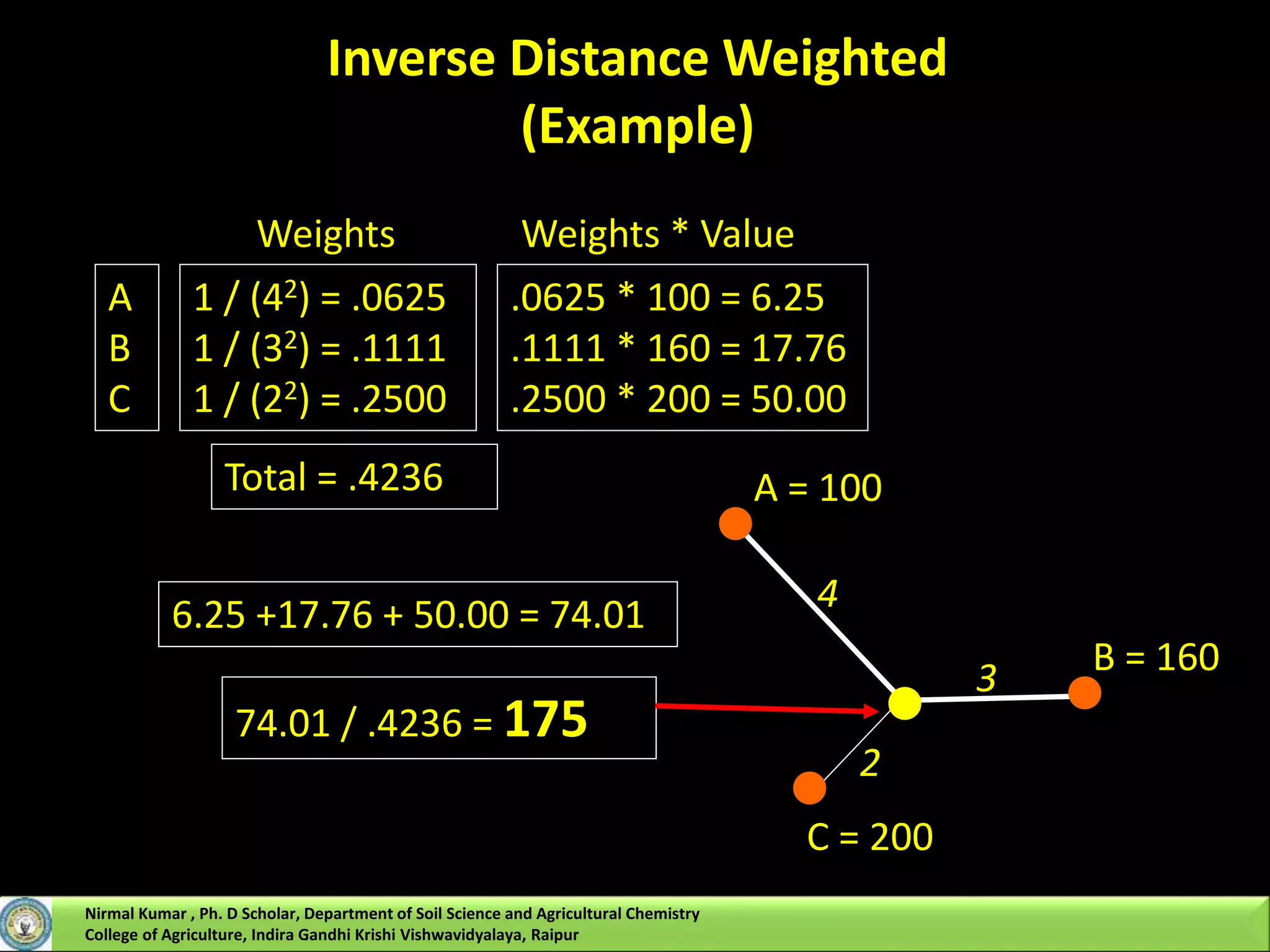 Inverse Distance Weighted
(Example)
1 / (42) = .0625
1 / (32) = .1111
1 / (22) = .2500
.0625 * 100 = 6.25
.1111 * 160 = 17.76
.2500 * 200 = 50.00
Weights Weights * Value
A
B
C
74.01 / .4236 = 175
Total = .4236
6.25 +17.76 + 50.00 = 74.01
4
3
2
A = 100
B = 160
C = 200
Nirmal Kumar , Ph. D Scholar, Department of Soil Science and Agricultural Chemistry
College of Agriculture, Indira Gandhi Krishi Vishwavidyalaya, Raipur
 