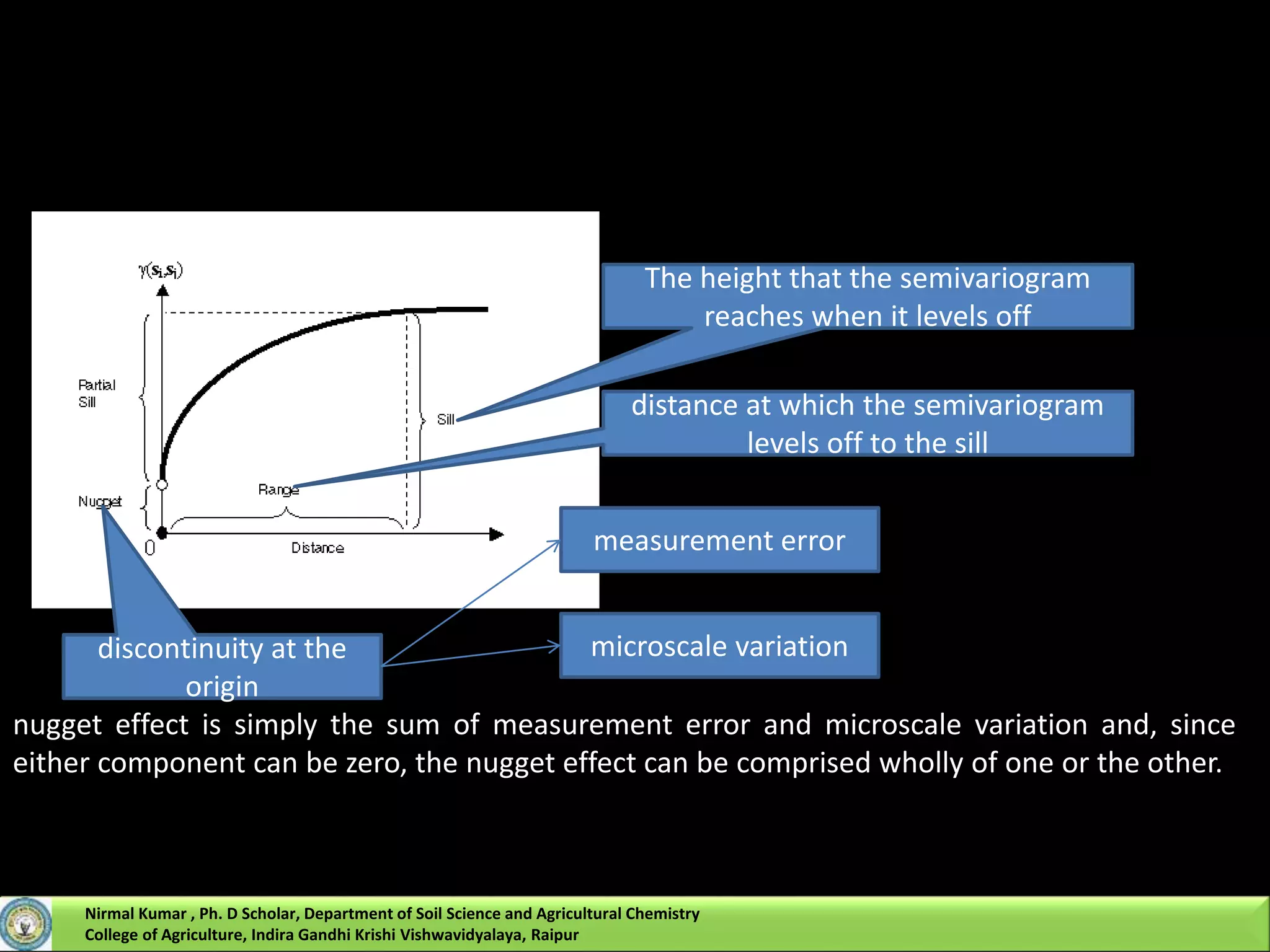 nugget effect is simply the sum of measurement error and microscale variation and, since
either component can be zero, the nugget effect can be comprised wholly of one or the other.
The height that the semivariogram
reaches when it levels off
discontinuity at the
origin
microscale variation
measurement error
distance at which the semivariogram
levels off to the sill
Nirmal Kumar , Ph. D Scholar, Department of Soil Science and Agricultural Chemistry
College of Agriculture, Indira Gandhi Krishi Vishwavidyalaya, Raipur
 