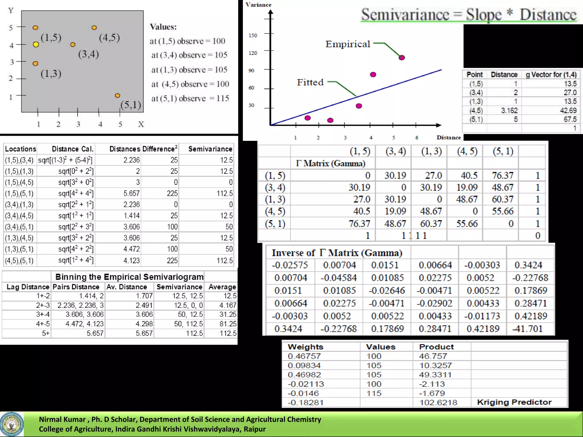 Nirmal Kumar , Ph. D Scholar, Department of Soil Science and Agricultural Chemistry
College of Agriculture, Indira Gandhi Krishi Vishwavidyalaya, Raipur
 