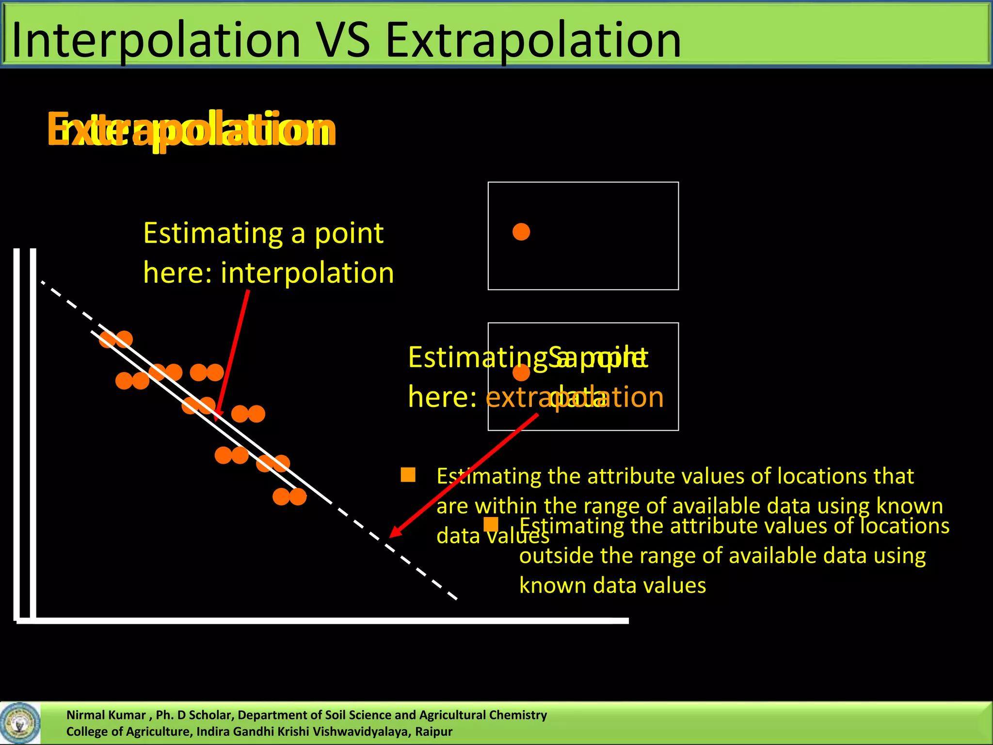 Estimating a point
here: interpolation
Sample
data
Interpolation
 Estimating the attribute values of locations that
are within the range of available data using known
data values
Estimating a point
here: extrapolation
Sample
data
Extrapolation
 Estimating the attribute values of locations
outside the range of available data using
known data values
Interpolation VS Extrapolation
Nirmal Kumar , Ph. D Scholar, Department of Soil Science and Agricultural Chemistry
College of Agriculture, Indira Gandhi Krishi Vishwavidyalaya, Raipur
 
