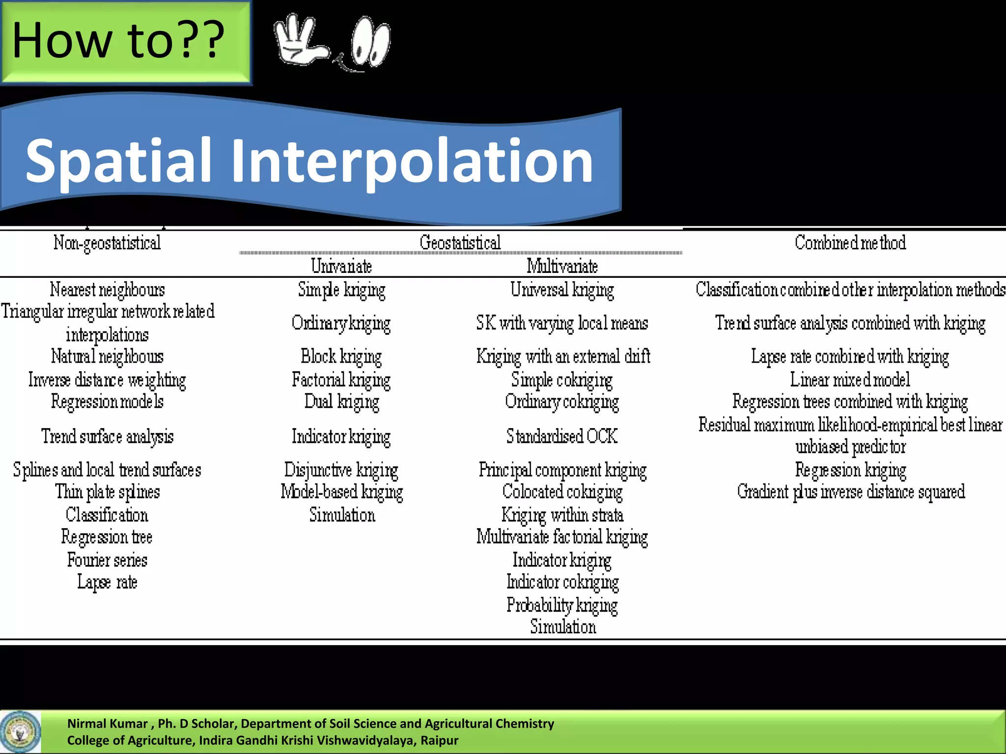 How to??
Spatial Interpolation
Non-geostatistical methods
Geostatistical methods
Combined
Triangular Irregular Network
Natural Neighbours
Inverse Distance Weighting
Trend Surface Analysis
Thin Plate Splines
.
.
.
Simple Kriging
Ordinary Krigging
Block Krigging
Indicator Krigging
Cokrigging
.
.
.
Trend Surface Analysis
Combined with Krigging
Regression krigging
Lapse Rate Combined with
Krigging
Nirmal Kumar , Ph. D Scholar, Department of Soil Science and Agricultural Chemistry
College of Agriculture, Indira Gandhi Krishi Vishwavidyalaya, Raipur
 