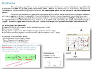 Semivariogram
The semivariogram, also referred to as a variogram or semivariance function, is a fundamental tool used in geostatistics To
analyze spatial variability and quantify spatial autocorrelation within a dataset. This statistical measure illustrates how data points vary
concerning their spatial separation or lag distance. Essentially, the semivariogram reveals how the similarity of data values changes with
distance.
To calculate the semivariogram, one employs semivariance, which is half the average squared difference between data points
within a given lag distance. By doing so, it quantifies the level of similarity or dissimilarity between data points at a specific distance apart.
When the lag distance is small, the semivariance tends to be low since nearby points exhibit higher similarity. However, as
the lag distance increases, the semivariance may increase up to a certain point, representing the spatial autocorrelation range or
"nugget." Beyond the nugget, the semivariance may reach a plateau, indicating that the spatial dependence has reached its maximum.
The semivariogram typically includes:
1. Nugget effect (small-scale variability, random spatially independent noise )
2. Sill (maximum variability)
3. Range (distance beyond which data points are no longer correlated, after the slope)
4. Spatial autocorrelation (degree of correlation between data points where it forms a slope)
By examining the semivariogram, we can:
- Identify the spatial relationships in the data
- Choose the appropriate kriging technique
- Select the optimal parameters for kriging
 