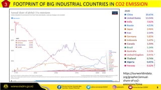 9
FOOTPRINT OF BIG INDUSTRIAL COUNTRIES IN CO2 EMISSION
9
https://ourworldindata.
org/grapher/annual-
share-of-co2-
emissi...