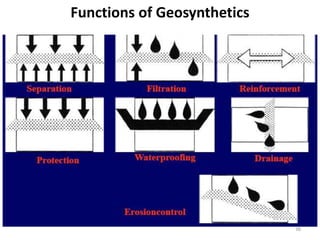 Functions of Geosynthetics
38
 