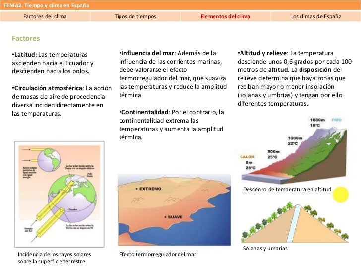 Resultado de imagen de factores del clima en españa