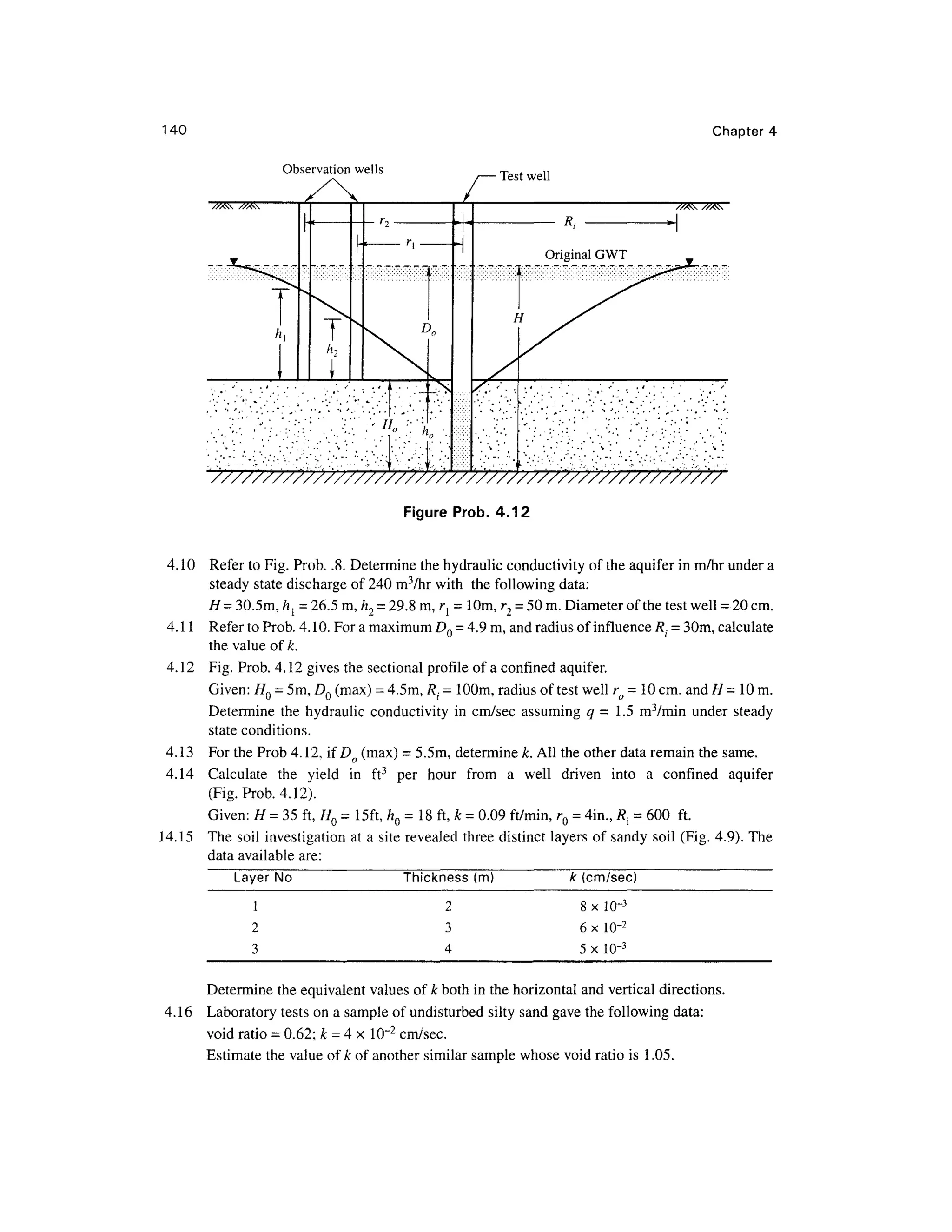 140 Chapter 4
Observation wells
Test well
Figure Prob. 4.12
4.10 Refe r to Fig. Prob. .8. Determine th e hydraulic conductivity of the aquifer in m/hr under a
steady stat e discharge of 240 m3
/hr with th e following data:
H = 30.5m, hl = 26.5 m, h2 =29.8 m, r} = 10m, r2 = 50 m. Diameter of the test well = 20 cm.
4.11 Refe r to Prob. 4.10. For a maximum DQ = 4.9 m, and radius of influence Rt = 30m, calculate
the value of k.
4.12 Fig . Prob. 4.12 gives the sectional profile of a confined aquifer.
Given: HQ = 5m, DQ (max) = 4.5m, /? (. = 100m, radius of test well ro = 10 cm. and H = 10m.
Determine th e hydrauli c conductivity in cm/sec assumin g q = 1.5 m3
/min unde r stead y
state conditions.
4.13 Fo r the Prob 4.12, if Do (max) = 5.5m, determin e k. All the other data remain the same.
4.14 Calculat e th e yiel d i n ft 3
pe r hou r fro m a wel l drive n int o a confine d aquife r
(Fig. Prob. 4.12).
Given: H = 35 ft, H Q = 15ft, hQ = 18 ft, k = 0.09 ft/min , r Q = 4in., R{ = 600 ft .
14.15 Th e soi l investigatio n at a site revealed thre e distinc t layers o f sandy soil (Fig . 4.9) . Th e
data available are:
Layer N o Thickness (m) k (cm/sec)
8 x 10~ 3
6 x 10- 2
5 x 10-3
Determine th e equivalent values of k both in the horizontal and vertical directions .
4.16 Laborator y test s on a sample of undisturbed silty sand gave the following data:
void ratio = 0.62; k - 4 x 10~ 2
cm/sec.
Estimate the value of k of another similar sample whose void ratio is 1.05.
 