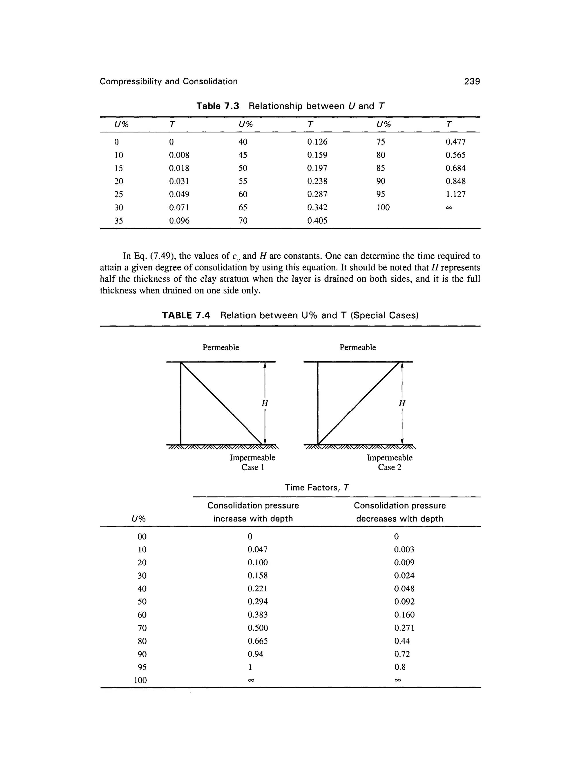 Compressibility and Consolidation 239
Table 7.3 Relationshi p betwee n U and T
u%
0
10
15
20
25
30
35
T
0
0.008
0.018
0.031
0.049
0.071
0.096
U%
40
45
50
55
60
65
70
T
0.126
0.159
0.197
0.238
0.287
0.342
0.405
U%
75
80
85
90
95
100
T
0.477
0.565
0.684
0.848
1.127
oo
In Eq. (7.49), th e values of cv and H are constants. On e can determine th e time required t o
attain a given degree of consolidation b y using this equation. It should be noted that H represent s
half th e thicknes s o f th e cla y stratu m when the layer is drained o n both sides , an d i t is th e ful l
thickness whe n drained on one side only.
TABLE 7.4 Relatio n betwee n U % an d T (Specia l Cases)
Permeable Permeable
U%
Impermeable
Case 1
Impermeable
Case 2
Time Factors, T
Consolidation pressure
increase with depth
Consolidation pressure
decreases with depth
00
10
20
30
40
50
60
70
80
90
95
100
0
0.047
0.100
0.158
0.221
0.294
0.383
0.500
0.665
0.94
1
oo
0
0.003
0.009
0.024
0.048
0.092
0.160
0.271
0.44
0.72
0.8
oo
 