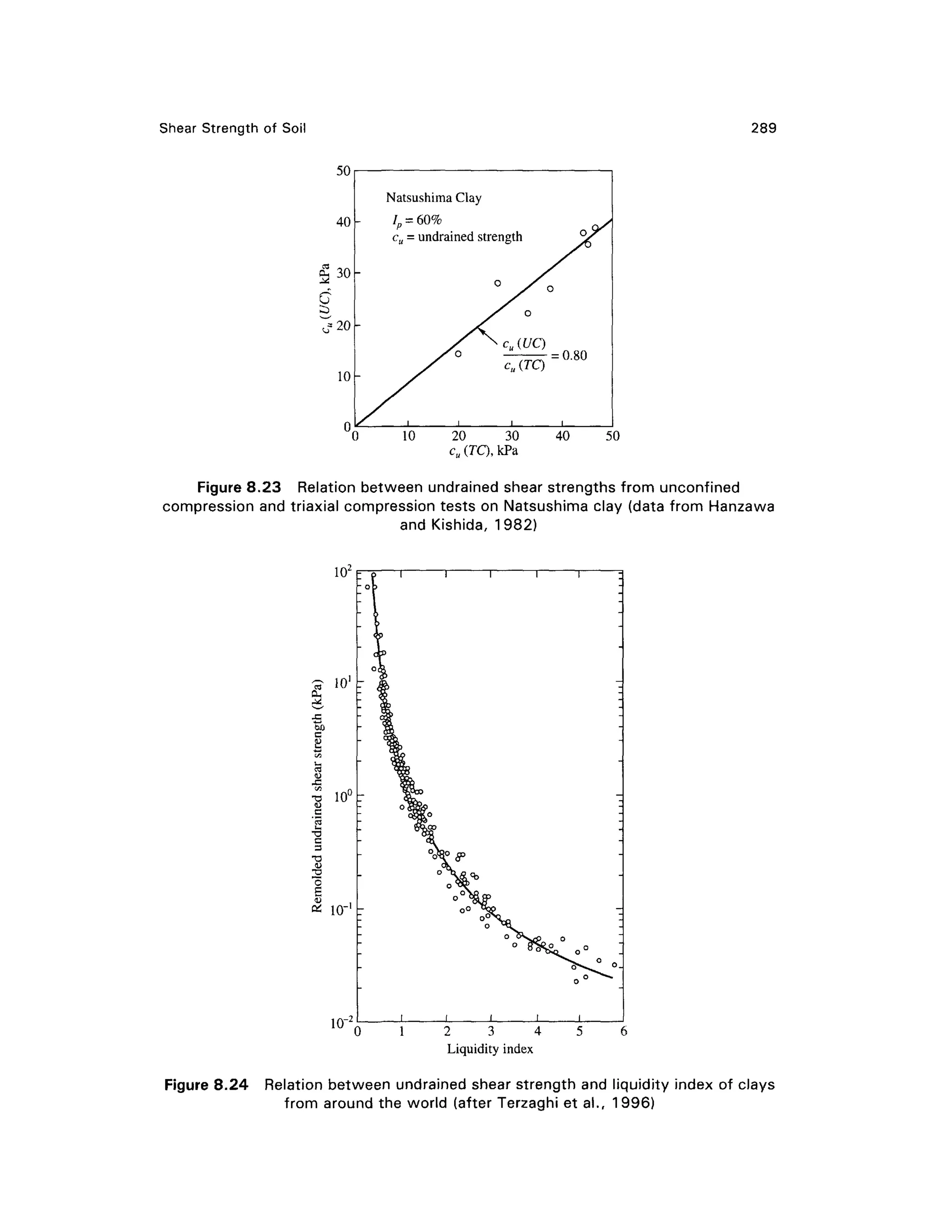 Shear Strengt h of Soi l 289
50
40
§ 3 0
: ? 2 0
10
Natsushima Clay
Ip = 60%
cu = undrained strengt h
cu(UQ
°
= 0.80
0 1 0 2 0 3 0 4 0 5 0
cu (TQ, kPa
Figure 8.23 Relatio n between undrained shear strengths from unconfine d
compression and triaxial compression tests on Natsushima clay (data from Hanzawa
and Kishida, 1982)
102
10'
M
r v
•0 10 °
2
"o
10-
10" 2 3 4
Liquidity inde x
Figure 8.24 Relatio n between undrained shear strength an d liquidity index of clays
from around the world (afte r Terzagh i et al., 1996 )
 