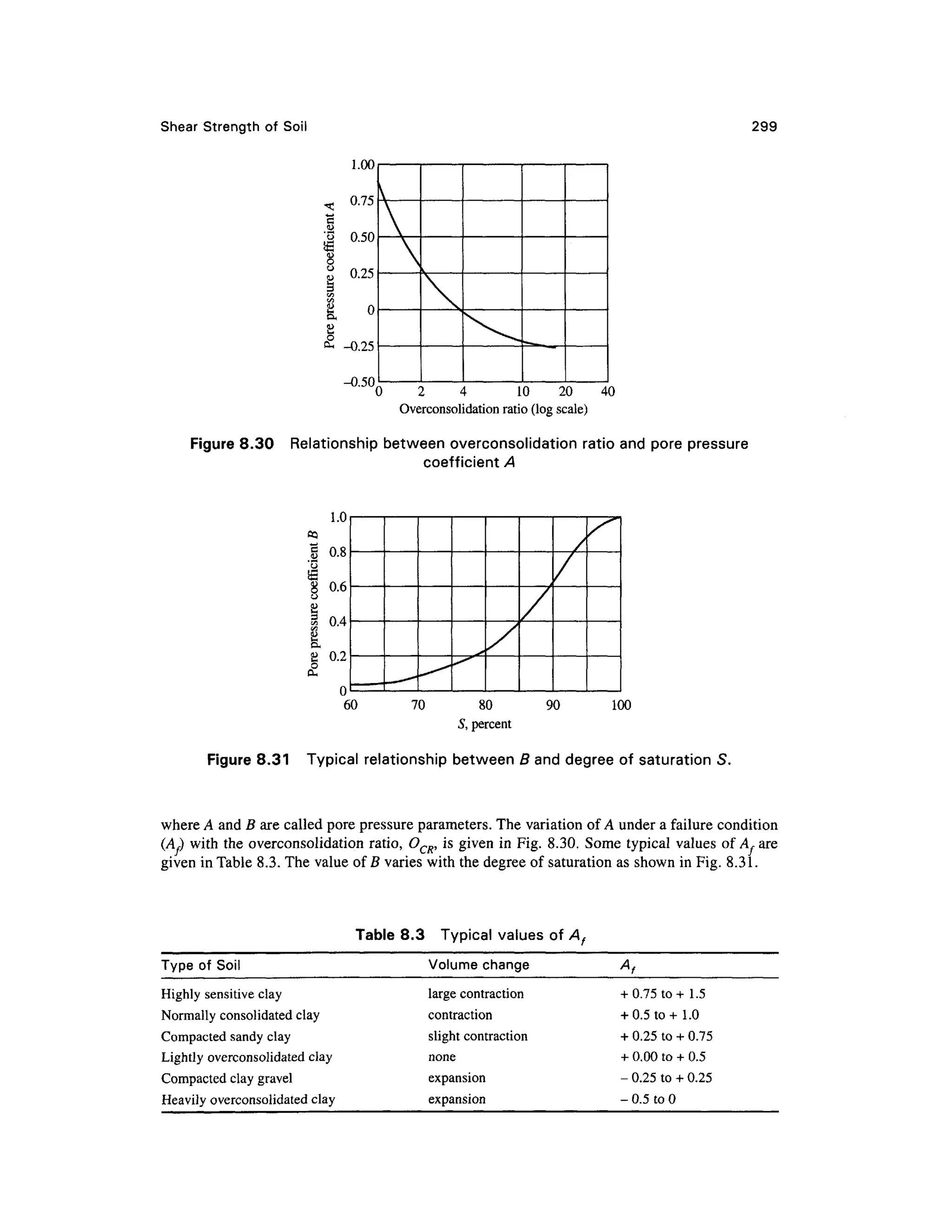 Shear Strengt h of Soi l 299
Pore
pressure
coefficient
A
3
O
O
O
O
»
-
/>
K
>
N
J
0
»
^-
J
C
D
Lr
t
O
<-f
i
O
<-
t
C
v

,*-^
0 2 4 1 0 2 0 4 0
Overconsolidation ratio (log scale)
Figure 8.30 Relationshi p between Overconsolidatio n ratio and pore pressure
coefficient A
OQ
£
pressure
£
1.0
o
bo
60 70 80
S, percent
90 100
Figure 8.31 Typica l relationship betwee n B and degree of saturatio n S.
where A and B are called pore pressure parameters. The variation of A under a failure condition
(A,) wit h th e Overconsolidation ratio, O CR, is given in Fig. 8.30 . Som e typica l values of A, are
given in Table 8.3. The value of B varies with the degree of saturation as shown in Fig. 8.31.
Table 8.3 Typica l values of Af
Type o f Soi l
Highly sensitive clay
Normally consolidated cla y
Compacted sand y clay
Lightly overconsolidated cla y
Compacted cla y gravel
Heavily overconsolidated cla y
Volume chang e
large contraction
contraction
slight contractio n
none
expansion
expansion
At
+ 0.75 to + 1.5
+ 0.5 to + 1.0
+ 0.25 to + 0.75
+ 0.00 to + 0.5
- 0.2 5 to +0.2
5
- 0.5 to 0
 