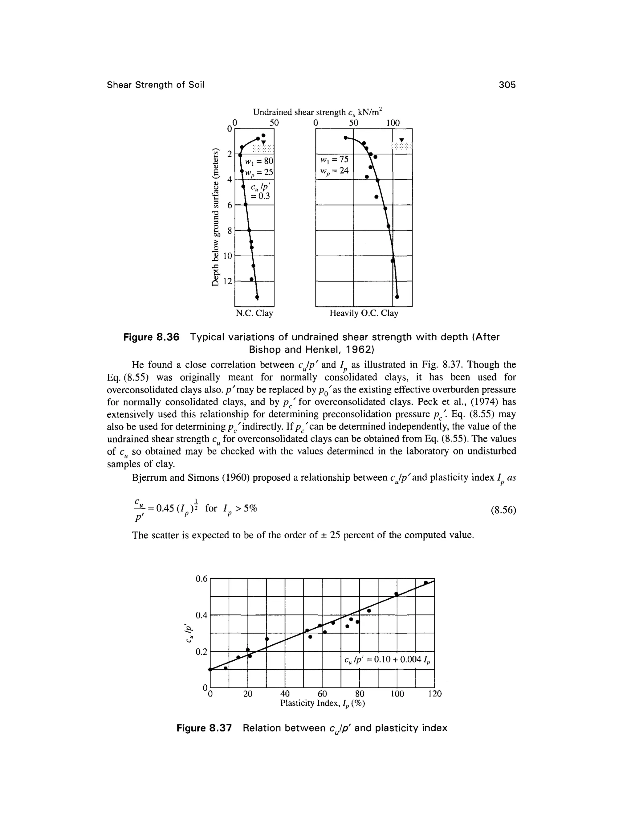 Shear Strengt h of Soi l 305
Undrained shear strength cu kN/m
2
50 0 5 0 10 0
N.C. Clay Heavily O.C. Cla y
Figure 8.36 Typica l variation s o f undraine d shea r strength with depth (Afte r
Bishop an d Henkel, 1962 )
He foun d a clos e correlatio n betwee n cjp' an d I a s illustrate d i n Fig . 8.37 . Thoug h th e
Eq. (8.55) wa s originall y mean t fo r normall y consolidate d clays , i t ha s bee n use d fo r
overconsolidated clay s also, //may be replaced by p^as the existing effective overburden pressure
for normall y consolidate d clays , an d b y /?c'for overconsolidate d clays . Pec k e t al. , (1974 ) ha s
extensively use d thi s relationshi p for determinin g preconsolidation pressur e pc'. Eq . (8.55 ) ma y
also be used for determining^'indirectly. If p^can be determined independently, the value of the
undrained shear strength c u for overconsolidated clay s can be obtained fro m Eq. (8.55). The values
of c s o obtaine d ma y b e checke d wit h the value s determined i n th e laborator y o n undisturbe d
samples o f clay.
Bjerrum and Simons (1960 ) proposed a relationship between cjp'and plasticit y index / a s
^• = 0.45(7,)* fo r I p>5%
The scatte r i s expected t o be of the order of ± 25 percent of the computed value .
(8.56)
u.o
0.4
0.2
A
I
^
i
1 _^
f
t .
^
^
•
^
_^
'••
"*9
J
^
^
^
cu Ip' = 0.10 + 0.004 I p
20 4 0 6 0 8 0
Plasticity Index , I p (% )
100 12 0
Figure 8.37 Relatio n between cjp' an d plasticity inde x
 