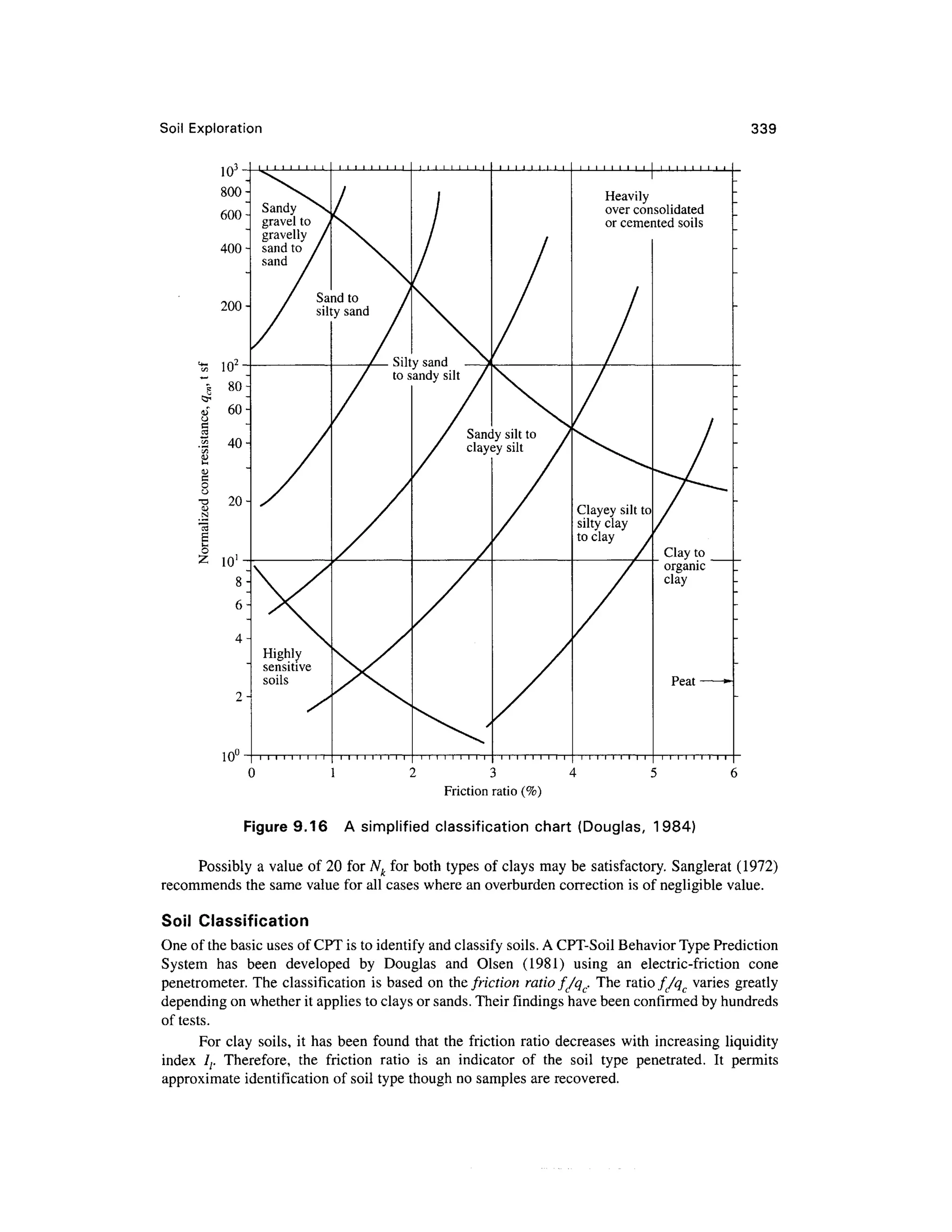 Soil Exploratio n 339
10
Heavily
over consolidated
or cemented soil s
Sandy
gravel to
gravelly
sand to
sand
Sand to
silty sand
Silty sand
to sandy silt
Sandy silt to
clayey silt
Clayey silt to
silty clay
to clay /
Clay to
organic
clay
Highly
sensitive
soils
10'
1 2 3 4 5 6
Friction ratio (%)
Figure 9.16 A simplified classification chart (Douglas , 1984 )
Possibly a value of 20 for A^ for both types of clays may be satisfactory. Sanglerat (1972 )
recommends the same value for all cases where an overburden correction is of negligible value.
Soil Classificatio n
One of the basic uses of CPT is to identify and classify soils. A CPT-Soil Behavior Type Prediction
System ha s bee n develope d b y Dougla s an d Olse n (1981 ) usin g a n electric-frictio n con e
penetrometer. The classification is based on the friction ratio f/qc. Th e ratio f(/qc varie s greatly
depending on whether it applies to clays or sands. Their findings have been confirmed by hundreds
of tests.
For clay soils , i t has been foun d tha t the friction ratio decreases with increasing liquidity
index /, . Therefore , th e frictio n rati o i s a n indicato r o f th e soi l typ e penetrated . I t permit s
approximate identification of soil type though no samples are recovered .
 