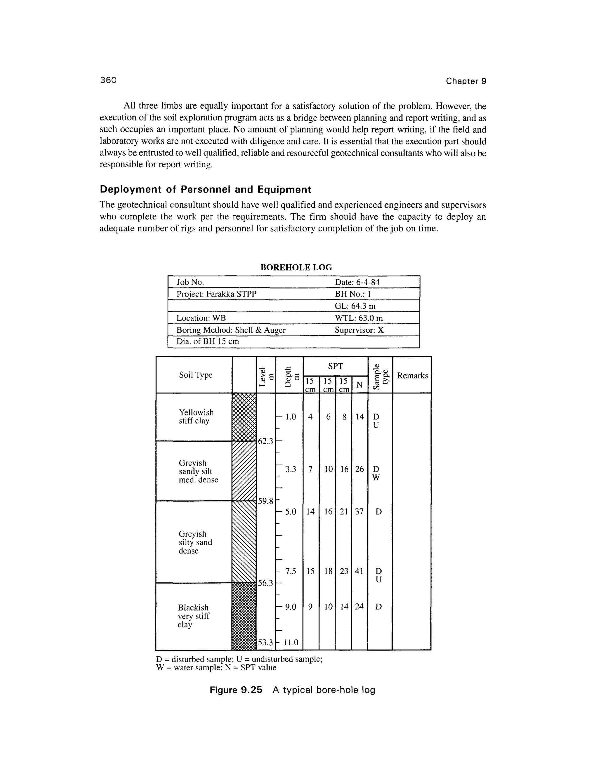 360 Chapter 9
All three limb s ar e equally important for a satisfactory solutio n o f the problem. However , th e
execution of the soil exploration program act s as a bridge between planning and report writing, and as
such occupies a n important place. No amount of planning would help report writing , if the field and
laboratory works are not executed with diligence and care. It is essential that the execution part should
always be entrusted to well qualified, reliable and resourceful geotechnical consultants who will also be
responsible fo r report writing.
Deployment o f Personne l an d Equipmen t
The geotechnical consultan t should have well qualified and experienced engineer s an d supervisor s
who complet e th e wor k pe r th e requirements . Th e fir m shoul d hav e th e capacit y t o deplo y a n
adequate numbe r of rigs and personnel fo r satisfactory completion o f the job o n time.
BOREHOLE LOG
Job No.
Project: Farakk a STPP
Date: 6-4-84
BHNo.: 1
GL: 64.3 m
Location: W B
Boring Method: Shel l & Auger
WTL: 63. 0 m
Supervisor: X
Dia. ofBH 15c m
Soil Type
Yellowish
stiff clay
Greyish
sandy sil t
med. dens e
Greyish
silty sand
dense
Blackish
very stif f
clay
62.3
56.3
53.3
- 1.0
3.3
-5.0
- 7.5
-9.0
SPT
15
cm
14
15
15
cm
10
16
18
10
15
16
21
23
14
N
14
26
37
41
24
D
D
W
D
D
Remarks
D = disturbed sample; U = undisturbed sample ;
W = water sample; N = SPT value
Figure 9.2 5 A typical bore-hol e lo g
 