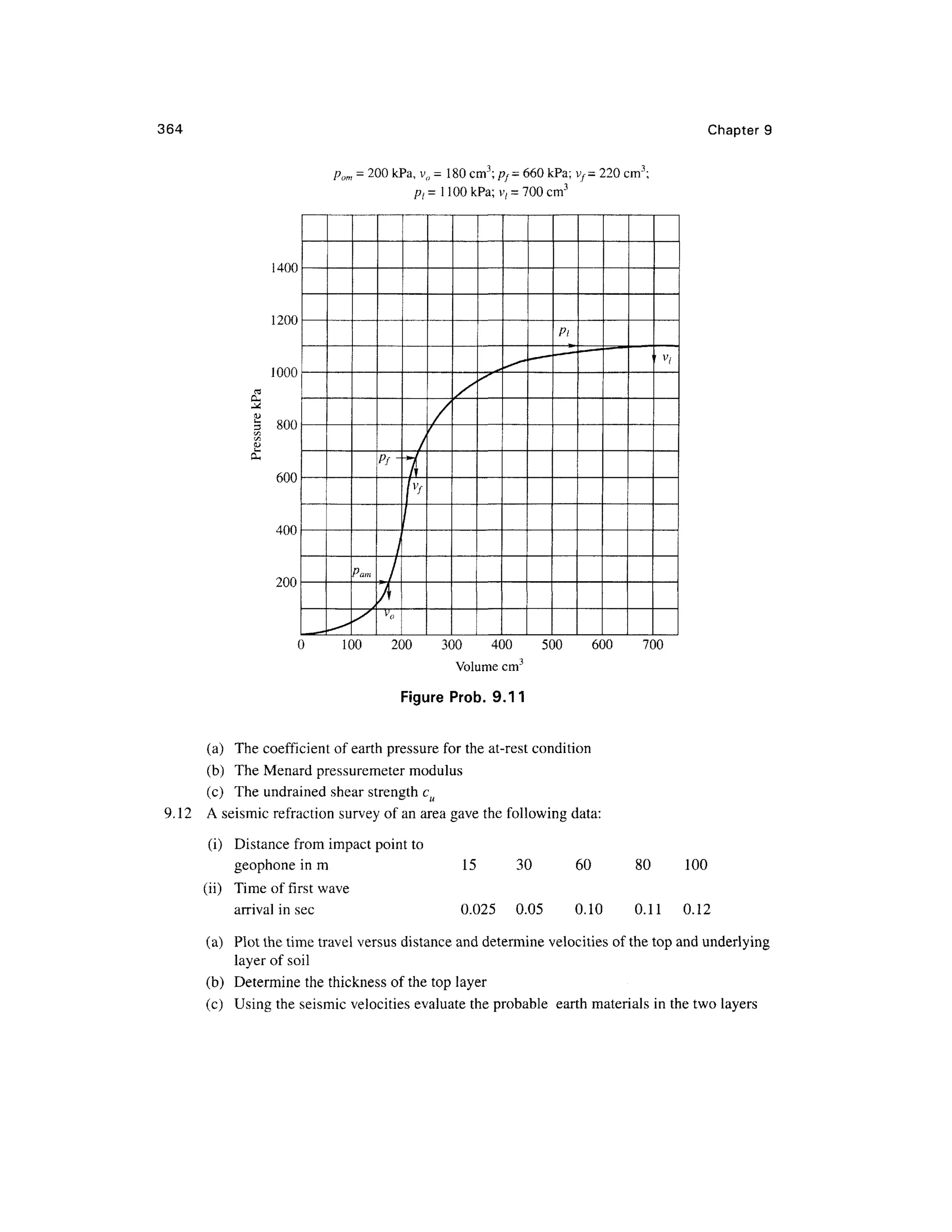 364 Chapter 9
1400
1200
1000
800
600
400
200
pom = 200 kPa, v0 = 180 cm3
; pf= 66 0 kPa; vf= 22 0 cm3
;
pt= 1100kPa;v / = 700cm3
Pan,
Pi
100 20 0 600 700
Figure Prob . 9.11
(a) Th e coefficient of earth pressure for the at-rest condition
(b) Th e Menard pressuremeter modulus
(c) Th e undrained shear strength cu
9.12 A seismic refraction survey of an area gave the following data:
(i) Distanc e from impac t point to
geophone i n m 1 5 3 0
(ii) Tim e of first wave
arrival in sec 0.02 5 0.0 5
60 80 100
0.10 0.1 1 0.1 2
(a) Plo t the time travel versus distance an d determine velocities of the top and underlying
layer of soil
(b) Determin e the thickness of the top layer
(c) Usin g the seismic velocities evaluate the probable eart h materials in the two layers
 