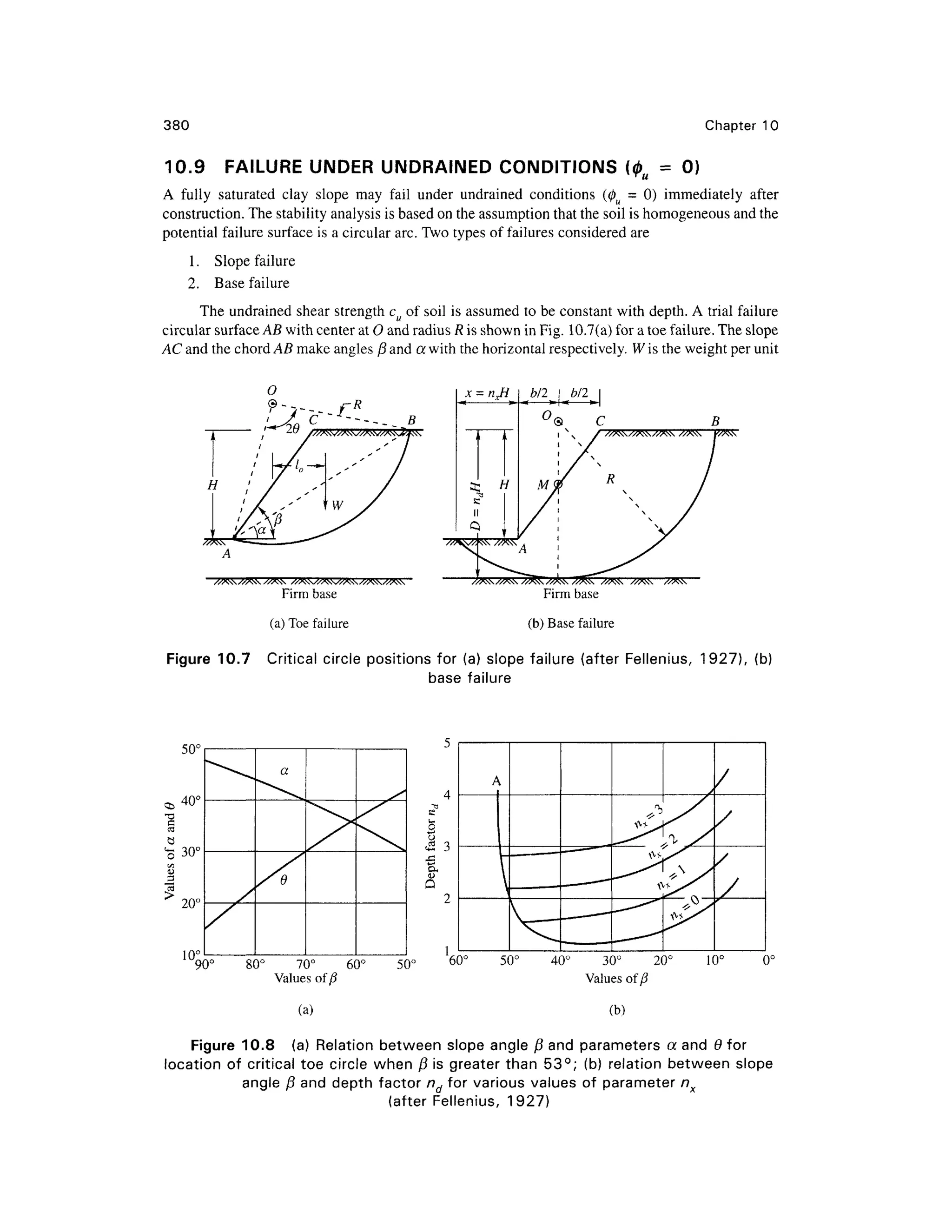 380 Chapter 1 0
10.9 FAILUR E UNDER UNDRAINE D CONDITION S (0 M = 0 )
A full y saturate d cla y slop e ma y fai l unde r undraine d condition s (0 u = 0 ) immediatel y afte r
construction. The stability analysis is based on the assumption that the soil is homogeneous and the
potential failure surface is a circular arc. Two types of failures considered ar e
1. Slop e failure
2. Bas e failure
The undraine d shear strength cu of soil is assumed t o be constant with depth. A trial failure
circular surfac e AB with center at 0 an d radius R is shown in Fig. 10.7(a ) for a toe failure. The slope
AC and the chord AB make angles /3 and a with the horizontal respectively. W is the weight per unit
Firm bas e
(a) Toe failur e (b) Base failure
Figure 10. 7 Critica l circl e position s fo r (a ) slope failure (afte r Fellenius , 1927) , (b )
base failur e
1>
50C
40C
20°
10
90C
70°
Values of
(a)
60C
50° 50 40° 30 ° 20 °
Values o f?
10° 0°
Figure 10. 8 (a ) Relation betwee n slop e angle / 3 and parameter s a and Q for
location o f critica l to e circl e whe n /3 i s greater than 53° ; (b ) relation betwee n slope
angle /3 an d depth facto r n d for variou s value s o f paramete r nx
(after Fellenius , 1927 )
 
