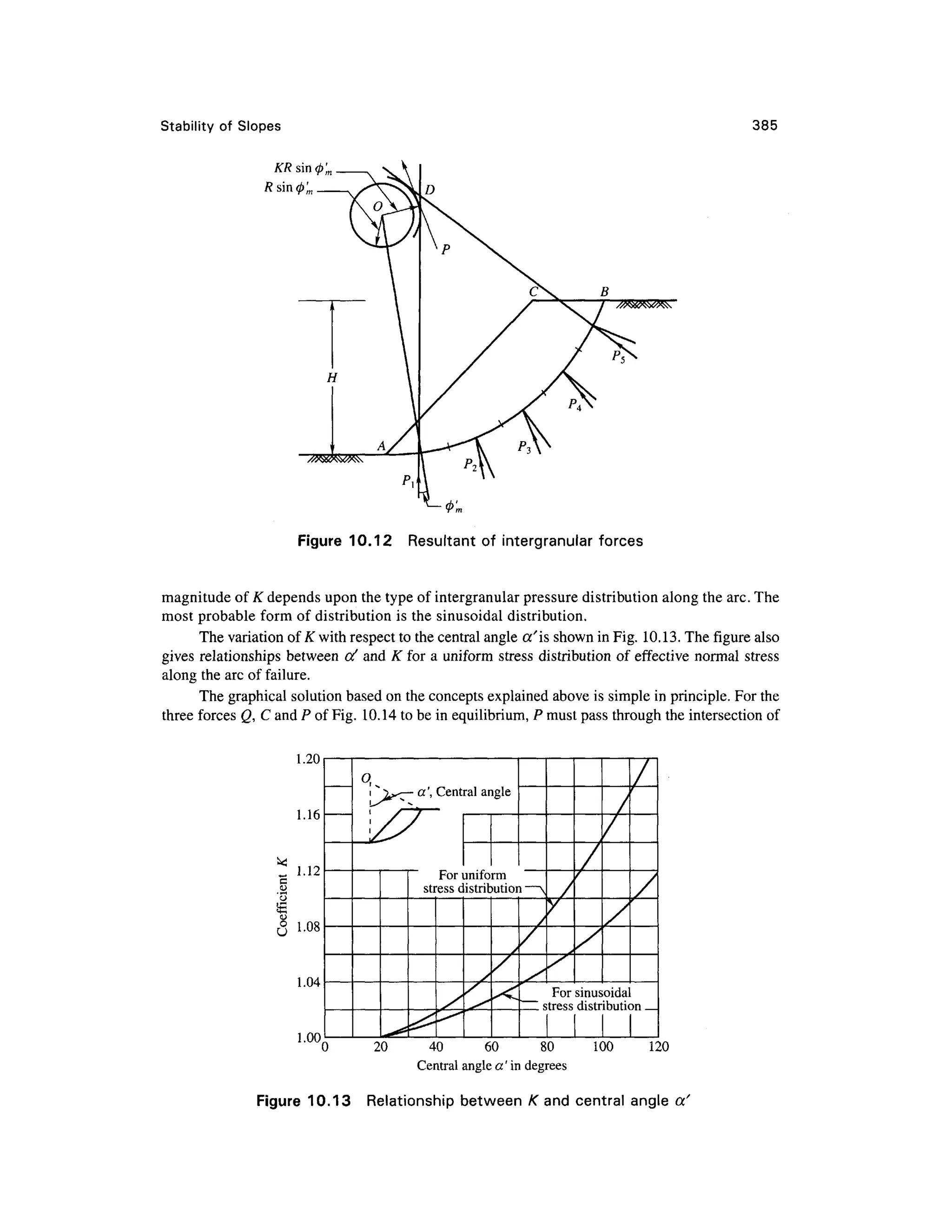 Stability of Slope s 385
KRsin<p'n
Figure 10.1 2 Resultan t o f intergranula r force s
magnitude of K depends upon the type of intergranular pressure distributio n along the arc. The
most probable for m o f distribution i s the sinusoidal distribution .
The variation of K with respect to the central angle a'is shown in Fig. 10.13 . The figure also
gives relationship s betwee n of an d K fo r a uniform stres s distributio n of effective norma l stres s
along the arc of failure.
The graphical solution based on the concepts explained above is simple in principle. For the
three forces Q, C and P of Fig. 10.1 4 to be in equilibrium, P must pass through the intersection of
1.20
1.16
1.12
1.08
1.04
1.00
ox
£
^
71
str
^
Cent
For i
essc
/
ral angle
anifo
istrih
/
^
rm
>utior
j
/
s<
i —S
/
/
/
s
/
y
/
For
tress
/
'
/
sinus
distr
/
/
/
oida
ibuti(
J
/
^n
20 4 0 6 0 8 0
Central angle a ' in degrees
100 120
Figure 10.1 3 Relationshi p betwee n K and central angl e a'
 