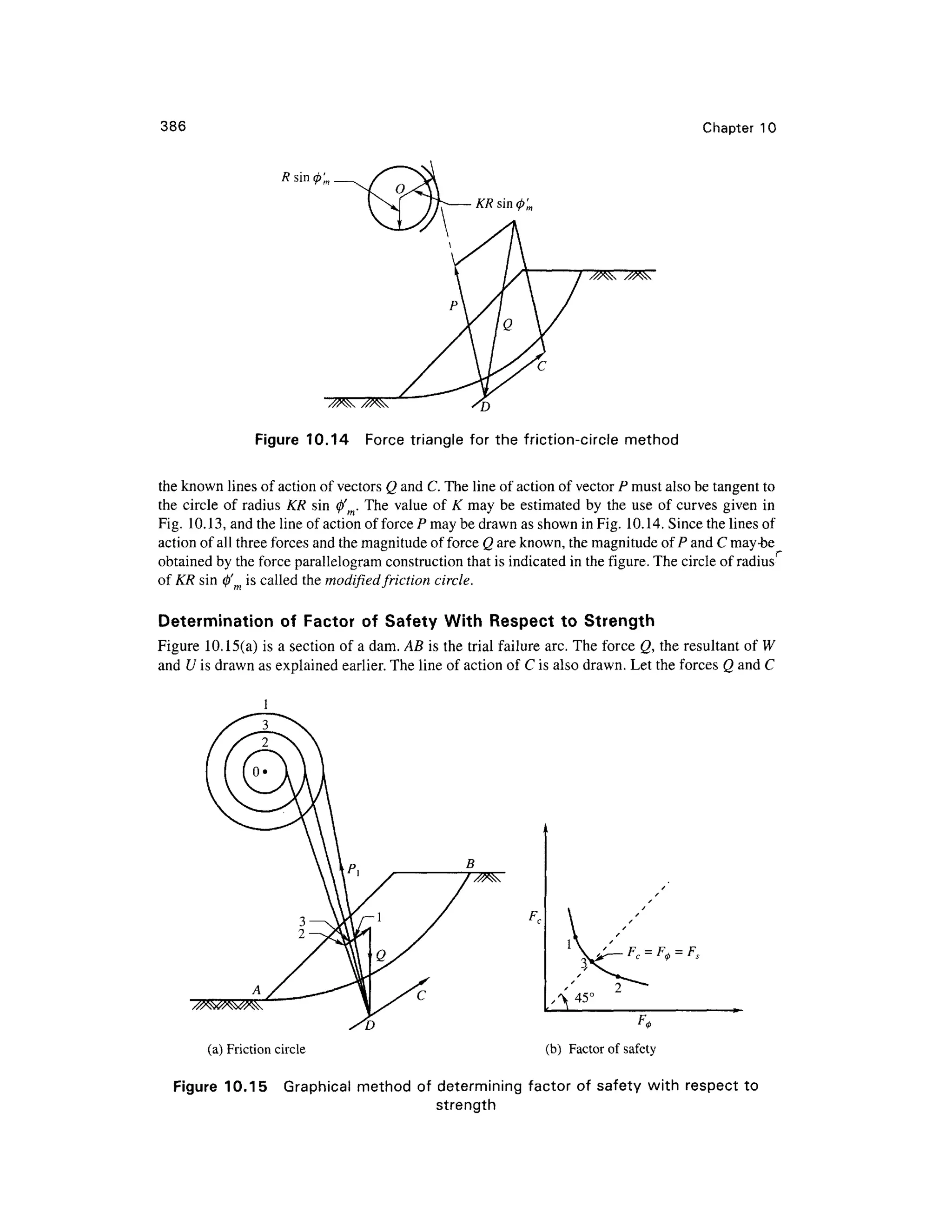 386 Chapter 1 0
Figure 10.1 4 Forc e triangle fo r th e friction-circl e metho d
the known lines of action of vectors Q and C. The line of action of vector P must also be tangent to
the circl e o f radius KR si n 0' . The valu e of K may b e estimate d b y the us e of curves give n in
Fig. 10.13 , and the line of action offeree P may be drawn as shown in Fig. 10.14 . Since the lines of
action of all three forces and the magnitude of force Q are known, the magnitude of P and C may-be
obtained by the force parallelogram construction that is indicated in the figure. The circle of radius
of KR sin 0' i s called the modified friction circle.
T
rn j j
Determination of Facto r o f Safet y With Respec t to Strengt h
Figure 10.15(a ) is a section o f a dam. AB is the trial failure arc. The force Q , the resultant of W
and U is drawn as explained earlier. The line of action of C is also drawn. Let the forces Q and C
D
(a) Friction circle (b) Facto r of safet y
Figure 10.1 5 Graphica l method of determining factor o f safet y wit h respect t o
strength
 