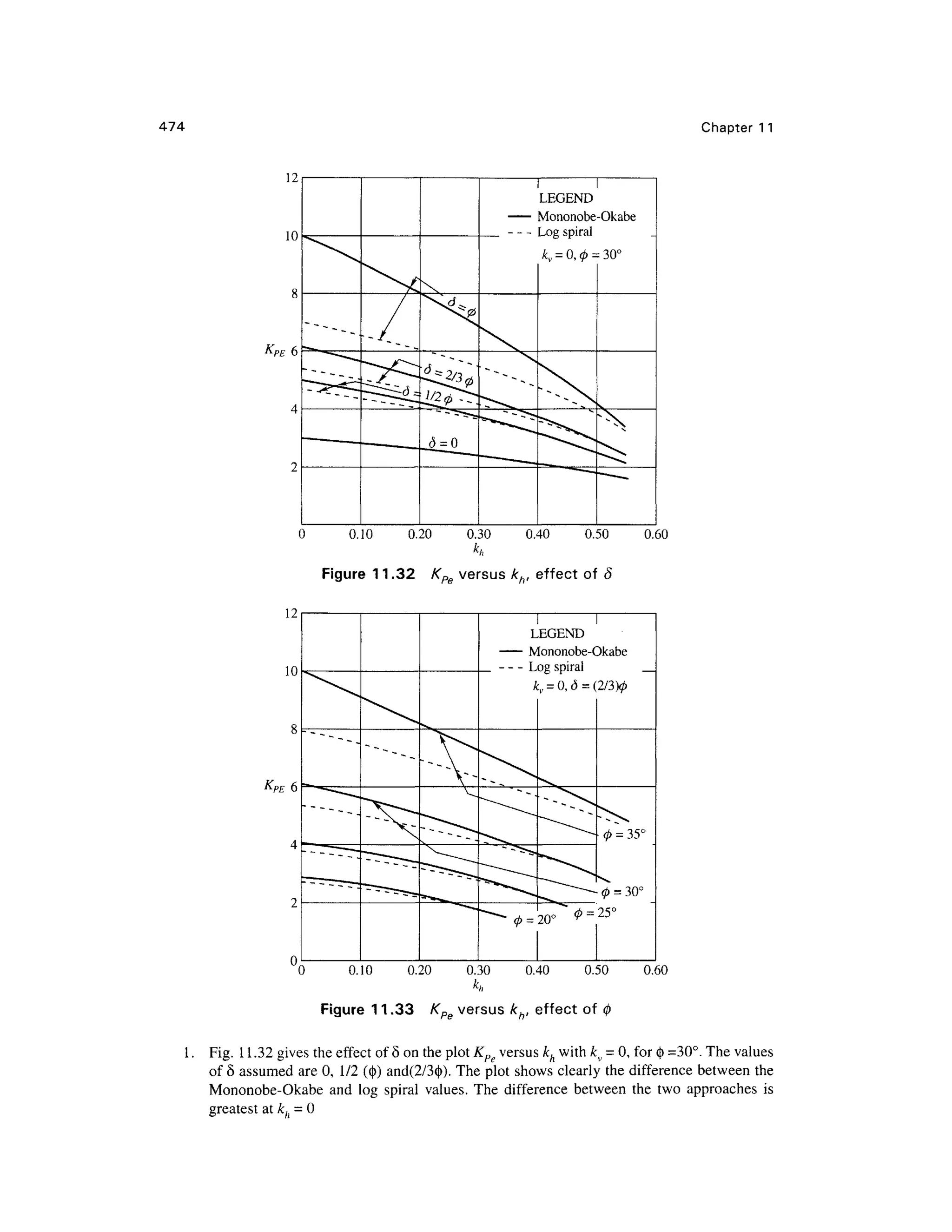 474 Chapter 1 1
LEGEND
Mononobe-Okabe
Log spiral
0 0.1 0 0.2 0 0.3 0 0.4 0 0.5 0 0.6 0
Figure 11.3 2 K pe versu s kh, effect o f 8
LEGEND
Mononobe-Okabe
Log spiral
kv = 0,6= (2/3)0
0.60
Figure 1 1.33 K pe versus kh, effect of
1 . Fig . 1 1 .32 gives the effect o f 5 on the plot Kpe versu s kh with kv = 0, for 0 =30°. The values
of § assumed are 0, 1/ 2 (())) and(2/3<j)) . The plo t shows clearly th e difference between th e
Mononobe-Okabe an d lo g spira l values. The differenc e betwee n the tw o approache s i s
greatest at kh = 0
 