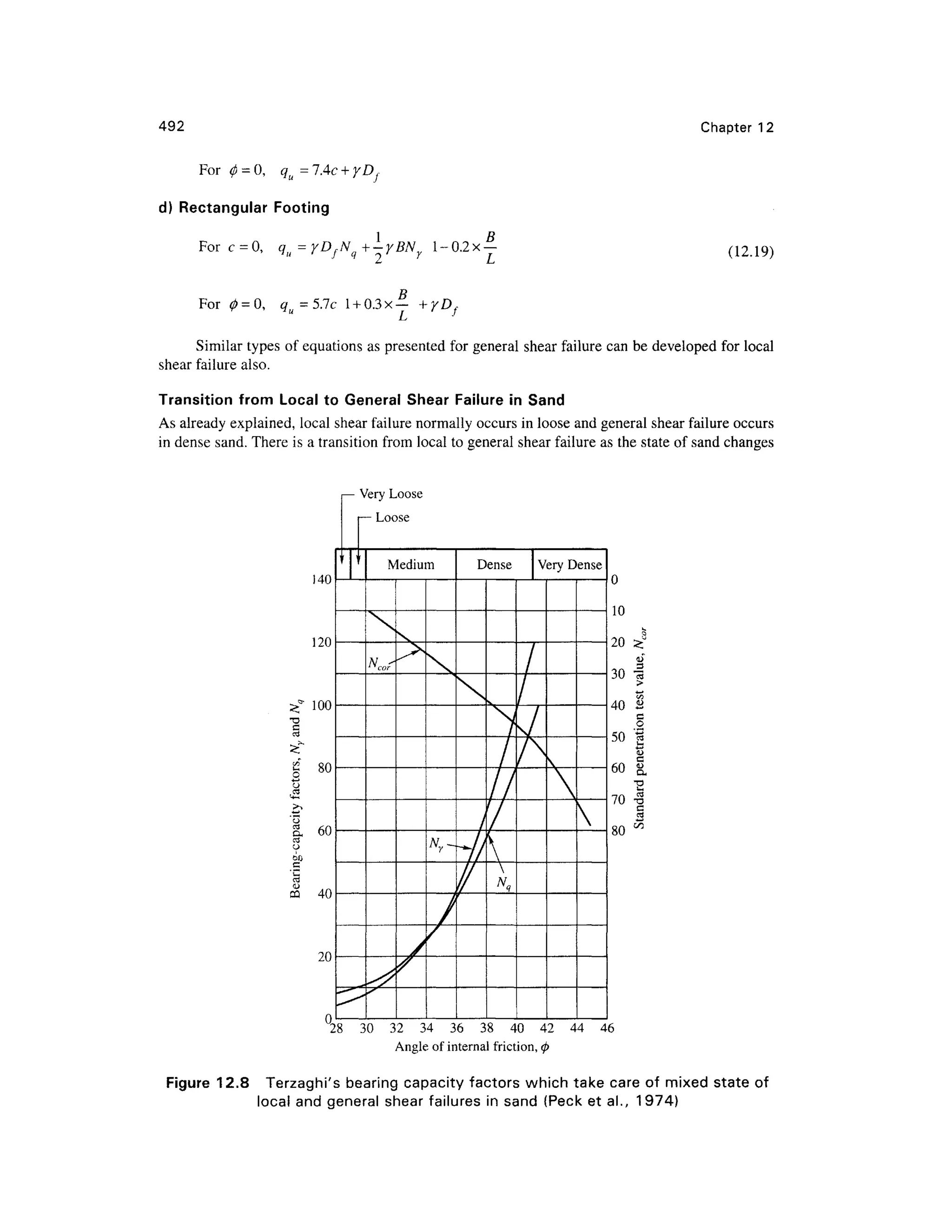 492 Chapter 1 2
For 0 = 0, q u = 7.4c + yDf
d) Rectangula r Footin g
For c = 0, q ii= yDfNq+-yBNY l-0.2 x — (12.19)
For 0-0 , o = 5.7 c l + 0.3x— + YD,
" L f
Similar types of equations as presented for general shea r failure can be developed fo r loca l
shear failure also.
Transition from Local to Genera l Shear Failure in Sand
As already explained, local shear failure normally occurs in loose an d general shea r failure occurs
in dense sand. There is a transition from loca l to general shear failure as the state of sand changes
140
120
100

1' 1 '
^
/ery Loose
- Loos e
Medium

Nm-
•^

>
y
/
"^
^v
/
/
Dense Ver y Dense

/
I/
V
^
N
/
//
/

^
/
/jAs


o
o
^
j
a
-

L
f
t
-
f
^
(
j
J
K
>
^
o
o
o
o
o
o
o
o
o
Standard
penetration
test
value,
N
cor
60
40
20
°28 3 0 3 2 3 4 3 6 3 8 4 0 4 2 4 4 4 6
Angle of internal friction, 0
Figure 12. 8 Terzaghi' s bearing capacit y factor s whic h take car e of mixe d stat e o f
local and general shear failures in sand (Pec k et al., 1974 )
 
