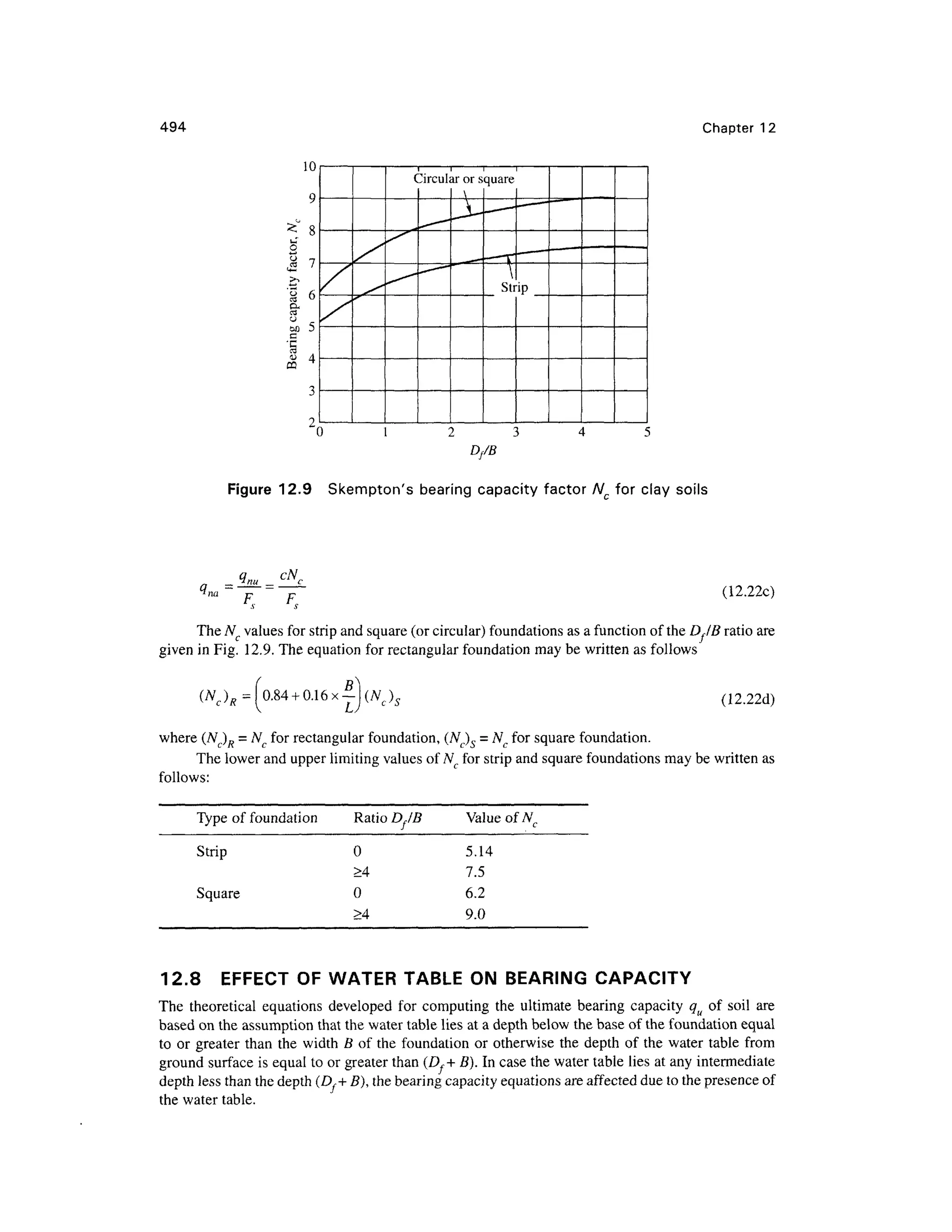 494 Chapter 1 2
Figure 12. 9 Skempton' s bearin g capacit y facto r N c for cla y soil s
<lna=
-p- =
-J-(12.22C )
s s
The Nc values for strip and square (or circular) foundations as a function of the DJB ratio are
given in Fig. 12.9 . The equation for rectangular foundation may be written as follows
0.84 +0.16 x (12.22d)
where (NC)R = NC for rectangular foundation, (Nc)s = Nc for square foundation.
The lower and upper limiting values of Nc for strip and square foundations may be written as
follows:
Type of foundation
Strip
Square
Ratio D fIB
0
>4
0
>4
Value ofN c
5.14
7.5
6.2
9.0
12.8 EFFEC T O F WATER TABL E O N BEARIN G CAPACIT Y
The theoretica l equation s develope d fo r computin g th e ultimat e bearing capacit y q u o f soi l ar e
based on the assumption tha t the water table lies at a depth below th e base of the foundation equa l
to o r greate r tha n th e widt h B of the foundatio n or otherwise th e dept h o f the wate r tabl e fro m
ground surface is equal to or greater than (D,+ B). In case the water table lies at any intermediat e
depth less than the depth (D,+ B), the bearing capacity equations are affected due to the presence of
the water table .
 
