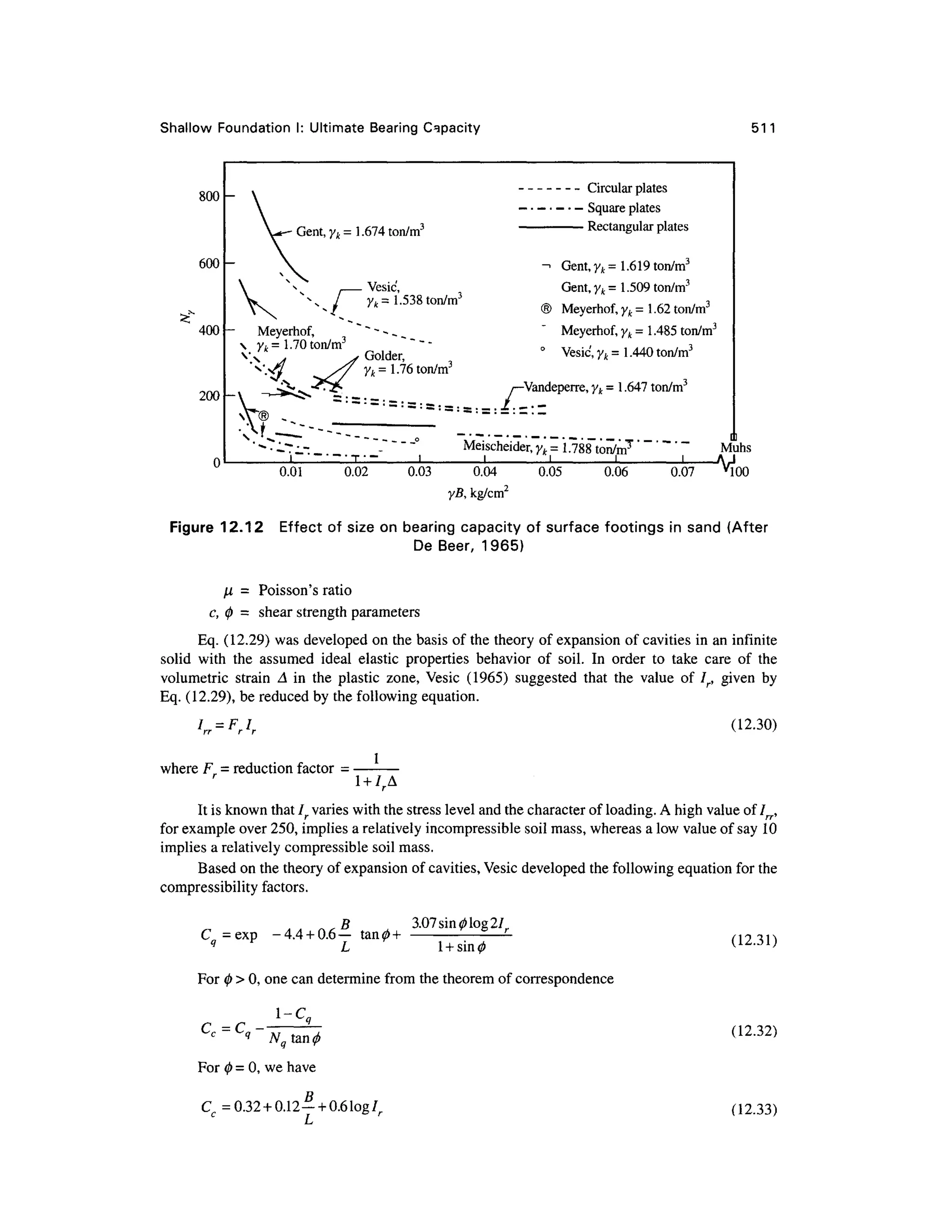 Shallow Foundatio n I: Ultimate Bearin g Capacit y 511
800
600
400
200
Gent, yk = 1.674 ton/m3
Vesic,
yk= 1.538 ton/m3
Meyerhof,
 y k= 1.70ton/m 3
vv s Golder ,
Circular plates
Square plates
Rectangular plates
-> Gent , yk = 1.619 ton/m3
Gent,yfc= 1.50 9 ton/m3
® Meyerhof , yk = 1.62 ton/m3
Meyerhof, yk = 1.485 ton/m3
0
Vesic , yk = 1.440 ton/m3
yk = 1.76 ton/m
C* /—vai n
•Vandeperre, yk = • 1.647 ton/m
Meischeider, yk =1/788 ton/m3
'
A
Muhs
0.01 0.02 0.03 0.0 4
yB, kg/cm2
0.05 0.06 0.07 •M,
100
Figure 12.1 2 Effec t of size on bearing capacity o f surface footings in sand (After
De Beer, 1965)
^ = Poisson' s ratio
c, 0 = shea r strength parameters
Eq. (12.29) was developed o n the basis of the theory of expansion of cavities in an infinit e
solid wit h th e assume d idea l elasti c propertie s behavio r o f soil . I n orde r t o tak e car e o f th e
volumetric strai n A i n th e plasti c zone , Vesi c (1965 ) suggeste d tha t th e valu e o f I r, give n by
Eq. (12.29), be reduced by the following equation.
I=FrI (12.30 )
where F. =reduction factor =
/ A
It is known that Ir varies with the stress level and the character of loading. A high value of Irr,
for example over 250, implies a relatively incompressible soil mass, whereas a low value of say 10
implies a relatively compressible soi l mass.
Based on the theory of expansion of cavities, Vesic developed the following equation for the
compressibility factors.
B 3.0 7 sinolog 21
C = ex p -4. 4 +0.6— tan0 + ^ 5 r
q
L l +sin<z>
For 0 > 0, one can determine fro m the theorem of correspondenc e
C = C -
c
For 0 = 0, we have
C = 0.3 2 +0.12— + 0.6 log/
L
(12.31)
(12.32)
(12.33)
 