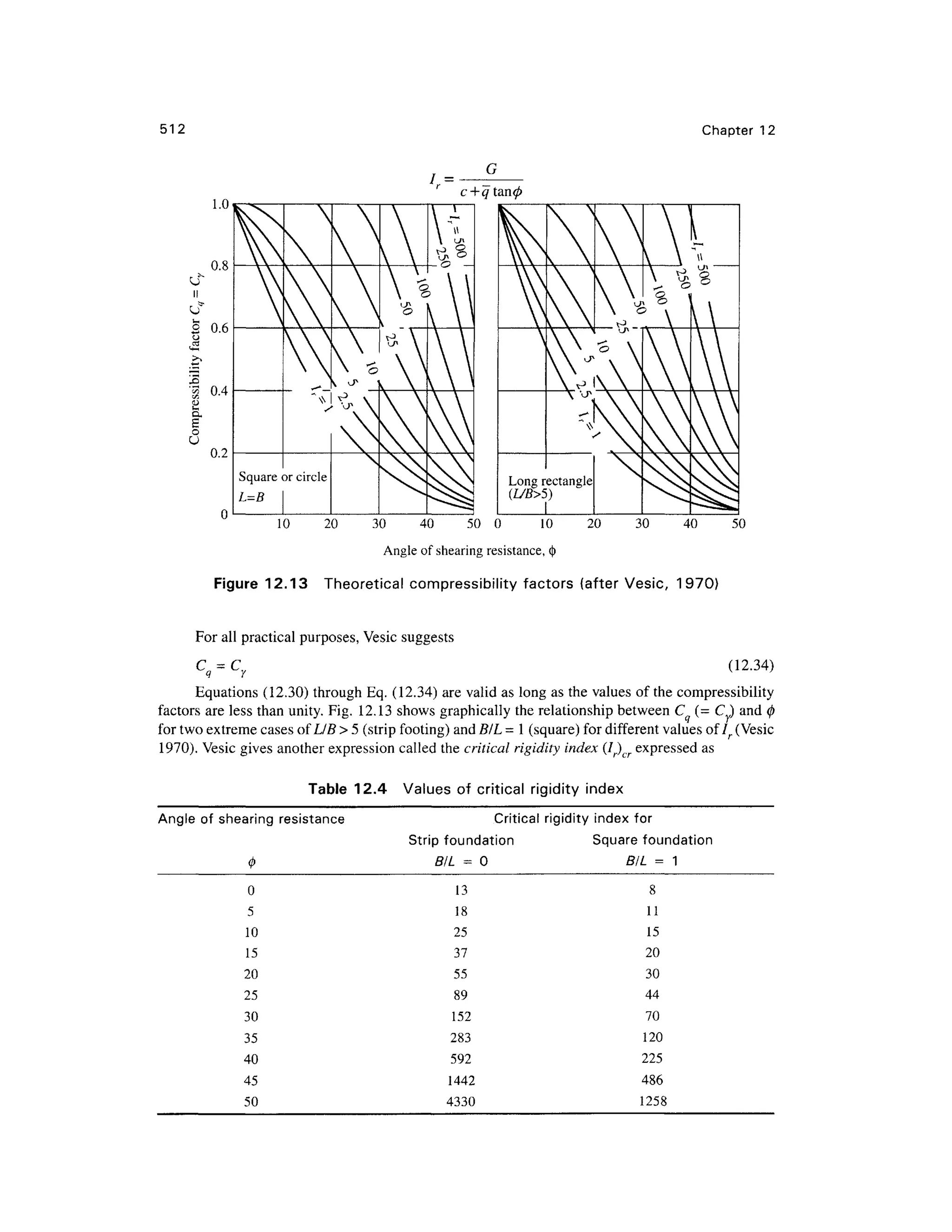 512 Chapter 1 2
/ =
G
r
c+qtan(j>
0
10 20 20
30 4 0 5 0 0 1 0
Angle o f shearin g resistance,(J >
Figure 12.1 3 Theoretica l compressibilit y factor s (afte r Vesic , 1970 )
For all practical purposes , Vesic suggest s
C = C.. (12.34)
Equations (12.30 ) throug h Eq. (12.34) ar e valid as long as the values of the compressibilit y
factors ar e less tha n unity. Fig. 12.1 3 shows graphically the relationship betwee n C ( = C ) and 0
for two extreme cases ofL/B > 5 (strip footing) and B/L = 1 (square) for different values of Ir (Vesic
1970). Vesi c gives another expression calle d the critical rigidity index (I r)cr expresse d a s
Table 12. 4 Value s o f critica l rigidit y inde x
Angle of shearin g resistance Critica l rigidity index fo r
Strip foundation Squar e foundation
(t) B/L = 0 B/L = 1
0
5
10
15
20
25
30
35
40
45
50
13
18
25
37
55
89
152
283
592
1442
4330
8
11
15
20
30
44
70
120
225
486
1258
 