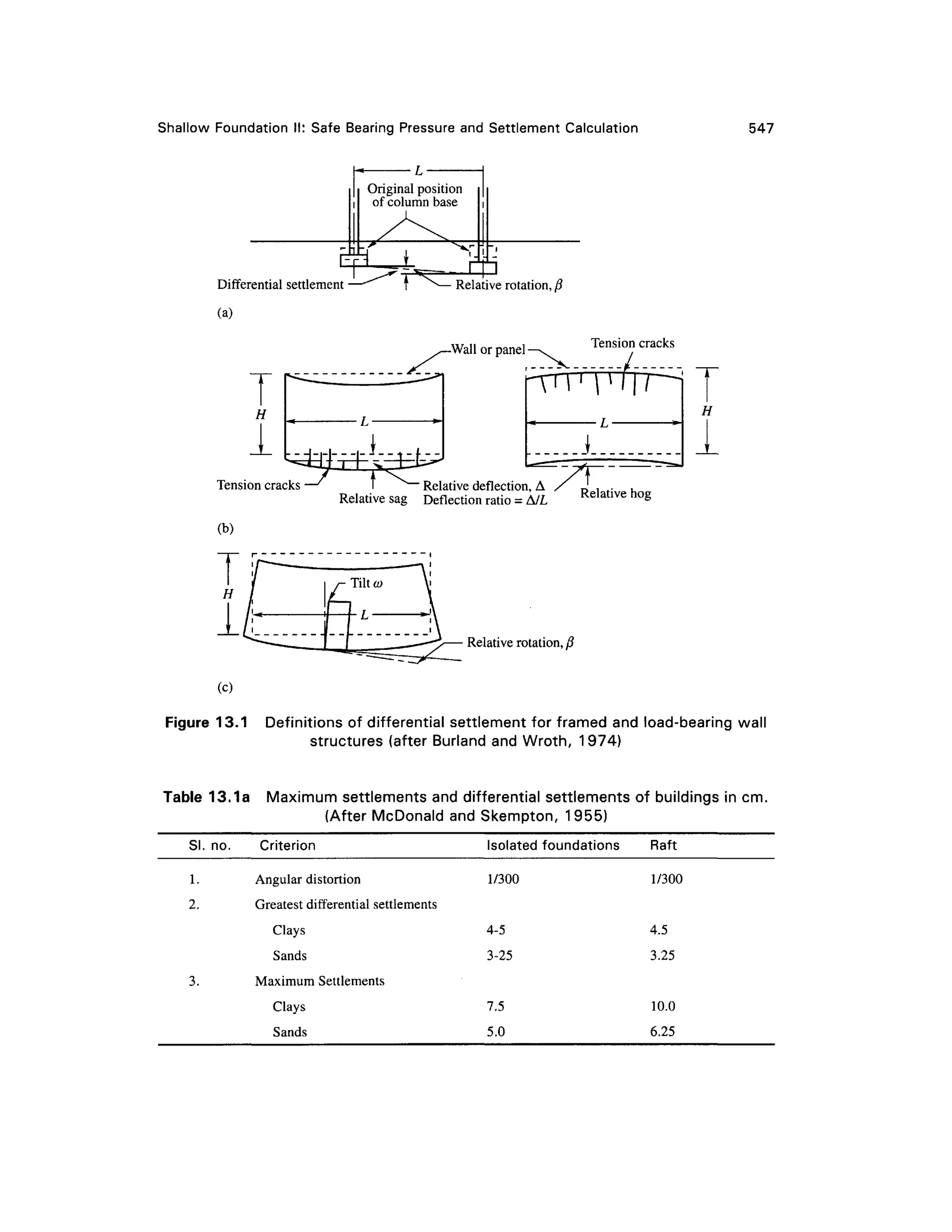 Shallow Foundatio n II : Safe Bearin g Pressur e and Settlement Calculatio n 547
Original position
of column base
Differential settlemen t
(a)
T
H
(c)
t ^ — Relative rotation, /?
-Wall or pane l • Tension cracks
H
Tension cracks —'I " — Relative deflection, A ^ „ , , . ,
Relative sag Deflectio n ratio = A/L Relativ e hog
(b)
Relative rotation,
Figure 13.1 Definition s o f differential settlement fo r framed and load-bearing wall
structures (afte r Burlan d and Wroth, 1974 )
Table 13. 1 aMaximu m settlement s an d differential settlements o f building s i n cm.
(After McDonald and Skempton, 1955 )
SI. no. Criterio n Isolated foundations Raf t
1. Angula r distortion 1/30 0
2. Greates t differentia l settlement s
Clays 4- 5
Sands 3-2 5
3. Maximu m Settlements
Clays 7. 5
Sands 5. 0
1/300
4.5
3.25
10.0
6.25
 