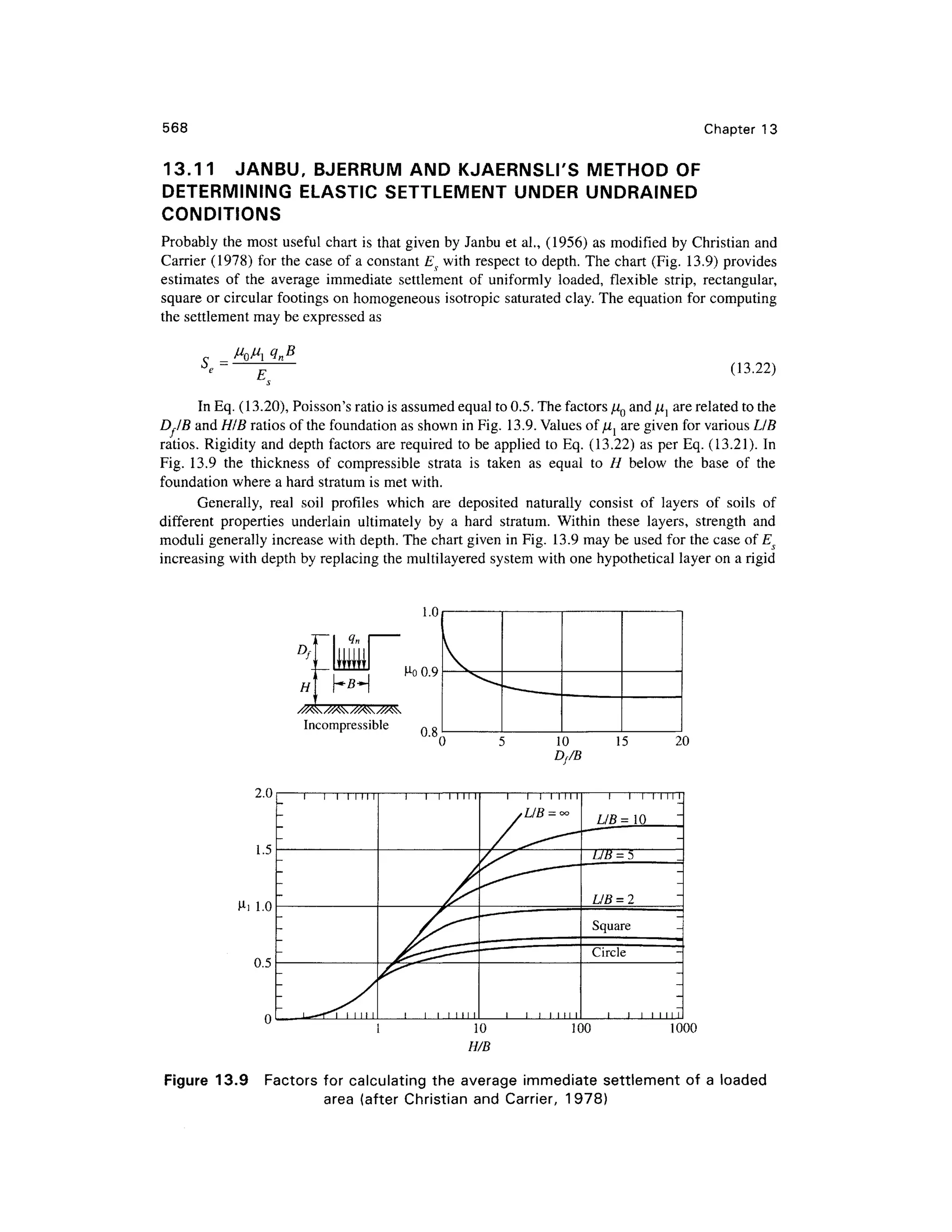 568 Chapter 1 3
13.11 JANBU , BJERRU M AN D KJAERNSLI' S METHOD OF
DETERMINING ELASTI C SETTLEMEN T UNDE R UNDRAINE D
CONDITIONS
Probably th e most usefu l char t is that given by Janbu et al., (1956) as modified by Christian and
Carrier (1978 ) fo r the case of a constant Es wit h respect to depth. The chart (Fig . 13.9 ) provide s
estimates o f th e averag e immediat e settlemen t o f uniforml y loaded, flexibl e strip , rectangular ,
square or circular footings on homogeneous isotropi c saturate d clay. The equation for computing
the settlement ma y be expressed a s
S = (13.22)
In Eq. (13.20), Poisson's ratio is assumed equal to 0.5. The factors fiQ and ^are related to the
DJB an d HIB ratio s of the foundation as shown in Fig. 13.9 . Values ofJL^ ar e given for various LIB
ratios. Rigidit y and depth factor s are required t o be applied to Eq. (13.22) as per Eq. (13.21). In
Fig. 13. 9 th e thicknes s o f compressibl e strat a i s take n a s equa l t o H belo w th e bas e o f th e
foundation where a hard stratum is met with.
Generally, rea l soi l profile s whic h ar e deposite d naturall y consis t o f layer s o f soil s o f
different propertie s underlai n ultimatel y b y a har d stratum . Withi n thes e layers , strengt h an d
moduli generally increas e with depth. The chart given in Fig. 13. 9 ma y be used for the case of ES
increasing wit h depth by replacing the multilayered system with one hypothetical layer on a rigid
D
1.0
0.9
Incompressible
10
Df/B
15 2 0
1000
Figure 13. 9 Factor s for calculatin g the averag e immediate settlement o f a loade d
area (afte r Christian an d Carrier, 1978 )
 