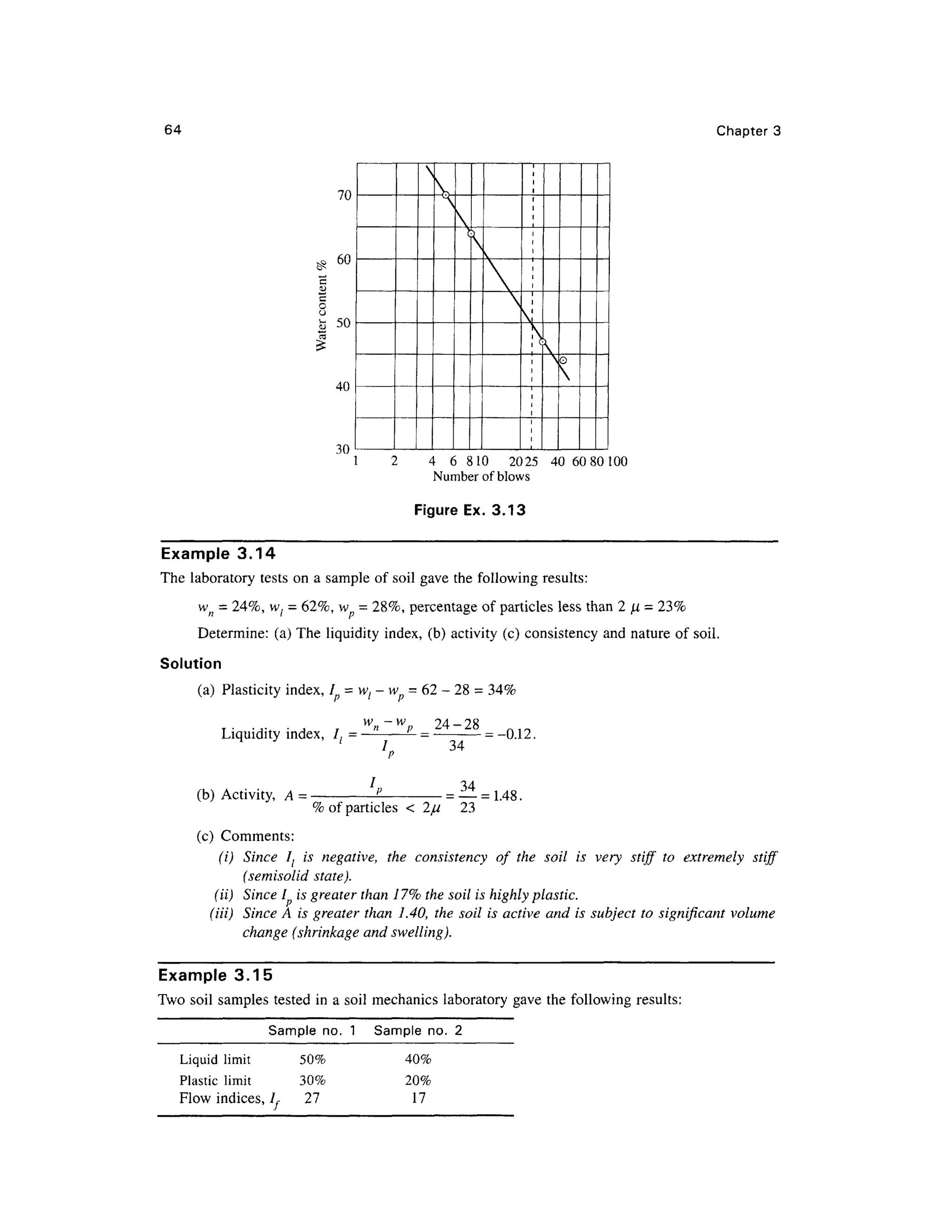 64 Chapter 3
70
60
S3 5 0
I
40
30


No

2 4 6 81 0 202 5 4 0 608010 0
Number o f blows
Figure Ex. 3.13
Example 3.14
The laborator y test s on a sample of soil gave the following results:
wn - 24% , w, = 62%, wp = 28%, percentage of particles less than 2 JJL - 23%
Determine: (a ) The liquidit y index, (b) activity (c ) consistency and nature of soil .
Solution
(a) Plasticit y index, Ip = wl- wp = 62 - 2 8 = 34%
wn -w 24-2 8
Liquidity index , 7 , = —p
- = — = -0.12.
(b) Activity , A -
34
p
*P
= 34
of particles < 2/u 2 3
= 1.48.
(c) Comments :
(i) Since I : is negative, the consistency of the soil is very stiff to extremely stiff
(semisolid state).
(ii) Since I is greater than 17% the soil is highly plastic.
(Hi) Since A is greater than 1.40, thesoil is active and is subject to significant volume
change (shrinkage and swelling).
Example 3.15
Two soil sample s teste d i n a soil mechanics laboratory gave the following results:
Sample no . 1 Sampl e no. 2
Liquid limi t 50 %
Plastic limi t 30 %
Flow indices , /, 2 7
40%
20%
17
 