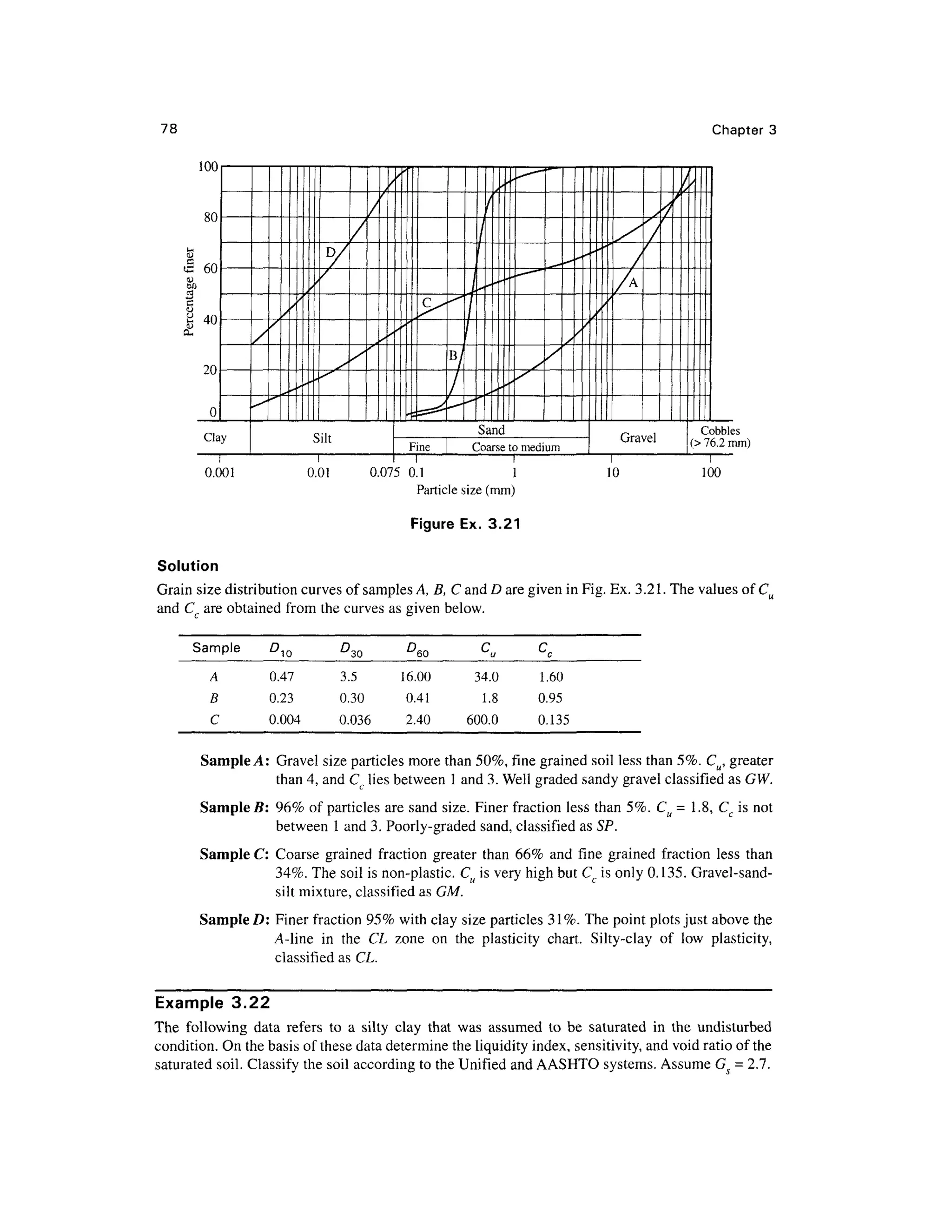 78 Chapter 3
0.001 0.01 0.075 0. 1 1
Particle size (mm)
Figure Ex. 3.2 1
Cobbles
(> 76.2 mm)
100
Solution
Grain size distribution curves of samples A, B, C and D are given in Fig. Ex. 3.21. The values of Cu
and Cc are obtained fro m th e curves as given below.
Sample
A
B
C
D
10
0.47
0.23
0.004
^30
3.5
0.30
0.036
D
60
16.00
0.41
2.40
cu
34.0
1.8
600.0
cc
1.60
0.95
0.135
Sample A: Grave l size particles mor e than 50%, fin e grained soi l less than 5%. Cu, greater
than 4, and Cc lies between 1 and 3. Well graded sand y gravel classified as GW.
Sample/?: 96 % of particles ar e sand size. Finer fractio n less tha n 5%. C u = 1.8, C, is not
between 1 and 3. Poorly-graded sand , classified as SP.
Sample C: Coars e graine d fractio n greate r tha n 66 % an d fin e graine d fractio n les s tha n
34%. The soil is non-plastic. Cu is very high but Cc is only 0.135. Gravel-sand -
silt mixture, classified as CM.
Sample/): Finer fraction 95% with clay size particles 31% . The point plots just above the
A-line i n th e C L zon e o n th e plasticit y chart . Silty-cla y o f lo w plasticity ,
classified a s CL.
Example 3.2 2
The followin g dat a refer s t o a silt y cla y tha t wa s assume d t o b e saturate d i n th e undisturbe d
condition. On the basis of these data determine the liquidity index, sensitivity, and void ratio of the
saturated soil . Classify th e soil according t o the Unified and AASHTO systems. Assume G = 2.7.
 