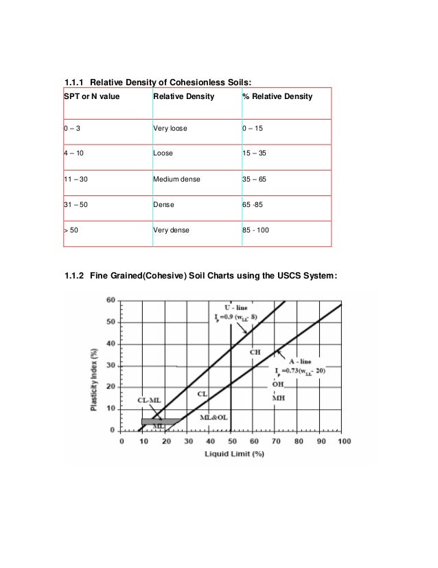Geotechformulas