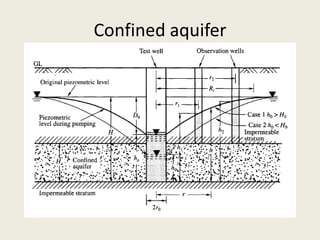 Confined aquifer
 