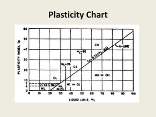 Plasticity Chart
 