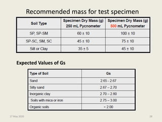 Recommended mass for test specimen
Expected Values of Gs
17 May 2020 28
 