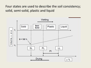 Four states are used to describe the soil consistency;
solid, semi-solid, plastic and liquid
 