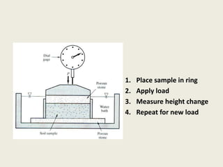 1. Place sample in ring
2. Apply load
3. Measure height change
4. Repeat for new load
 