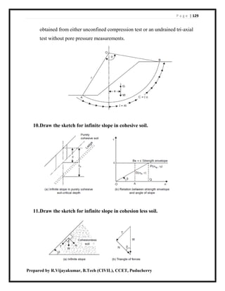 P a g e | 129
Prepared by R.Vijayakumar, B.Tech (CIVIL), CCET, Puducherry
obtained from either unconfined compression test or an undrained tri-axial
test without pore pressure measurements.
10.Draw the sketch for infinite slope in cohesive soil.
11.Draw the sketch for infinite slope in cohesion less soil.
 