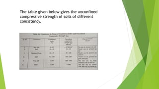 The table given below gives the unconfined
compressive strength of soils of different
consistency.
 