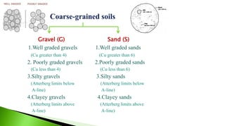 Gravel (G) Sand (S)
1.Well graded gravels 1.Well graded sands
(Cu greater than 4) (Cu greater than 6)
2. Poorly graded gravels 2.Poorly graded sands
(Cu less than 4) (Cu less than 6)
3.Silty gravels 3.Silty sands
(Atterberg limits below (Atterberg limits below
A-line) A-line)
4.Clayey gravels 4.Clayey sands
(Atterberg limits above (Atterberg limits above
A-line) A-line)
 