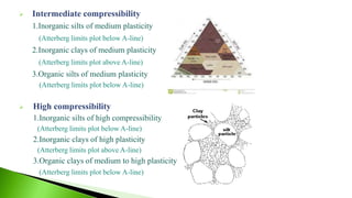  Intermediate compressibility
1.Inorganic silts of medium plasticity
(Atterberg limits plot below A-line)
2.Inorganic clays of medium plasticity
(Atterberg limits plot above A-line)
3.Organic silts of medium plasticity
(Atterberg limits plot below A-line)
 High compressibility
1.Inorganic silts of high compressibility
(Atterberg limits plot below A-line)
2.Inorganic clays of high plasticity
(Atterberg limits plot above A-line)
3.Organic clays of medium to high plasticity
(Atterberg limits plot below A-line)
 
