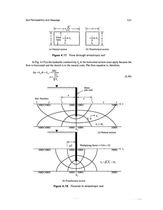 Soil Permeability and Seepage                                                                         121



                                            k          "
                       T   a      Flow
                                  lines |
                                          »kx

                           
                       (a) Natural section                       (b) Transformed section

                               Figure 4.17       Flow through anisotropic soil

      In Fig. 4.17(a) the hydraulic conductivity kx in the horizontal section must apply because the
flow is horizontal and the sketch is to the natural scale. The flow equation is, therefore,

          = k iA = k
                                                                                                    (4.49)



                                                                Sheet
                                                                pile wall


        Ref. Numbers
         3             2




                                                                              (a) Natural section


                                             «      »
                                              o/2           Multiplying factor = V 1/4 =1/2




                                      (b) Transformed section

                                Figure 4.18       Flownet in anisotropic soil
 